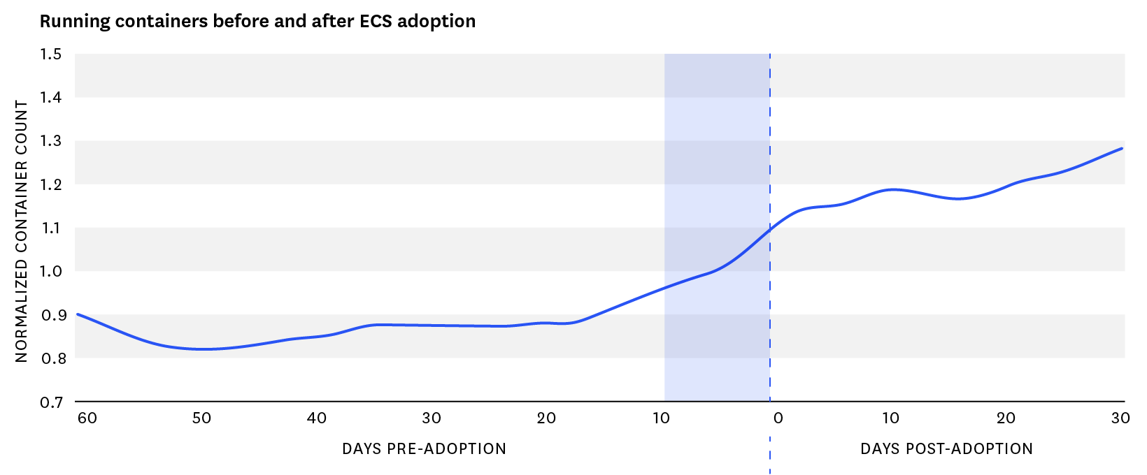 ECS monitoring - Number of Docker containers before and after ECS