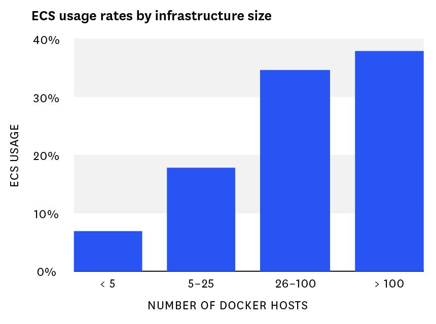 ECS monitoring - Number of Docker hosts before and after ECS ECS monitoring - Number of Docker hosts before and after ECS