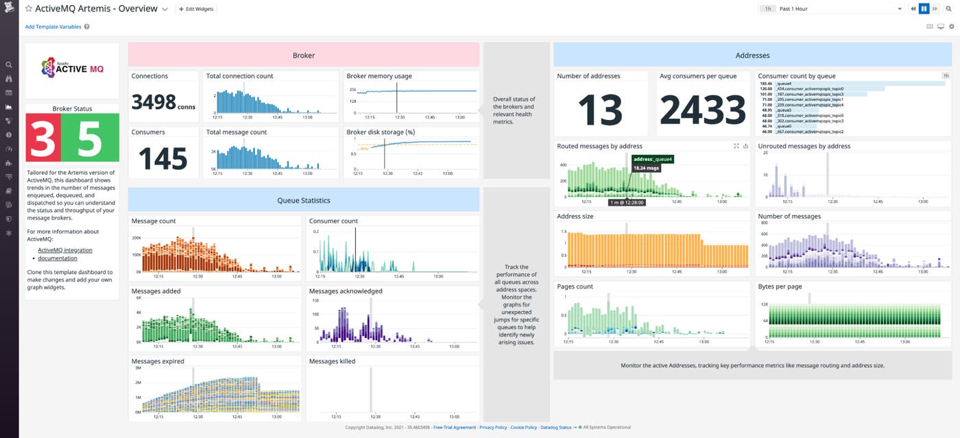 Datadog's out-of-the-box dashboard for monitoring ActiveMQ Artemis shows data on brokers, queues, and addresses. Datadog's out-of-the-box dashboard for monitoring ActiveMQ Artemis shows data on brokers, queues, and addresses.