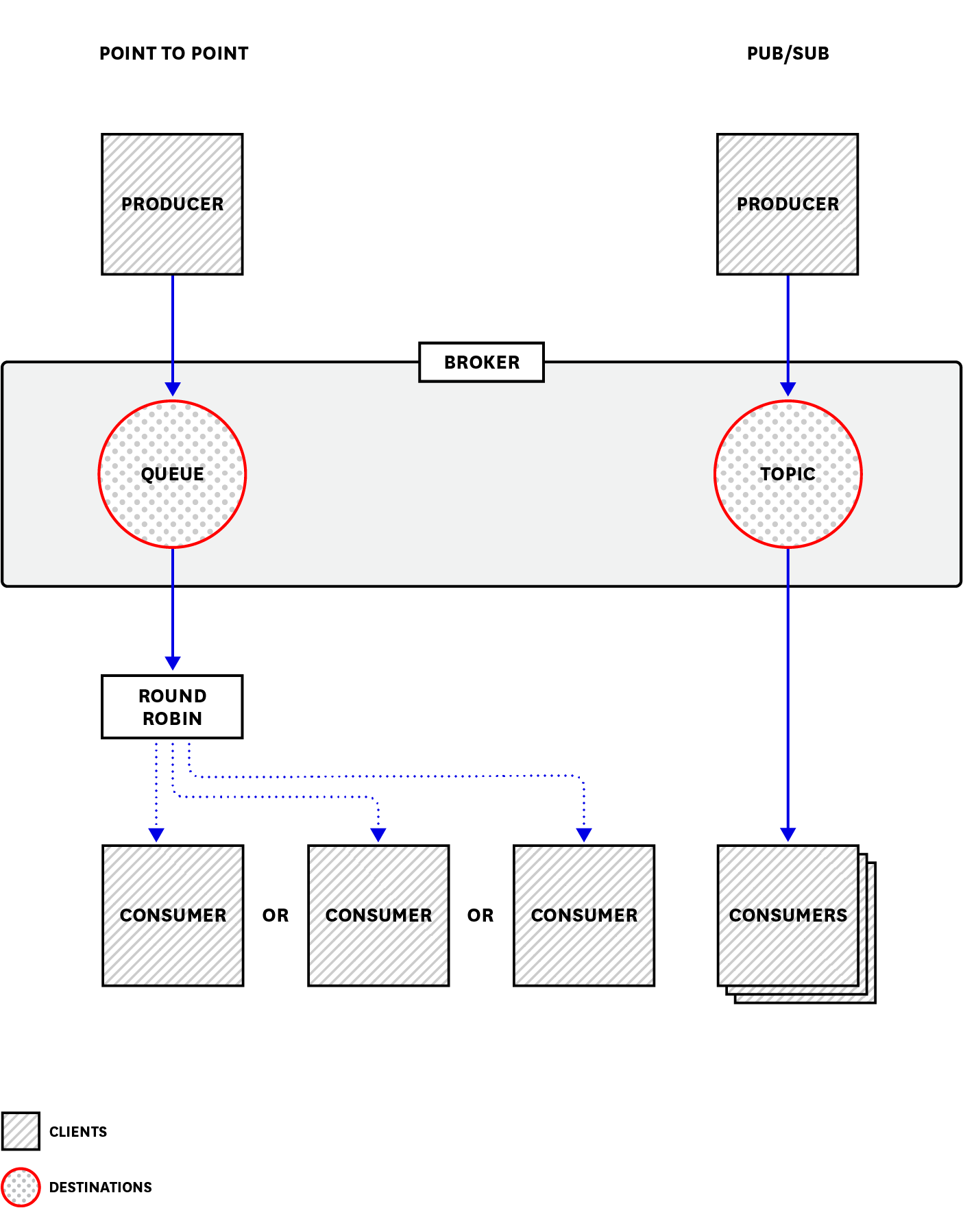 The ActiveMQ Classic broker sends messages from producers to consumers via destinations—topics and queues.