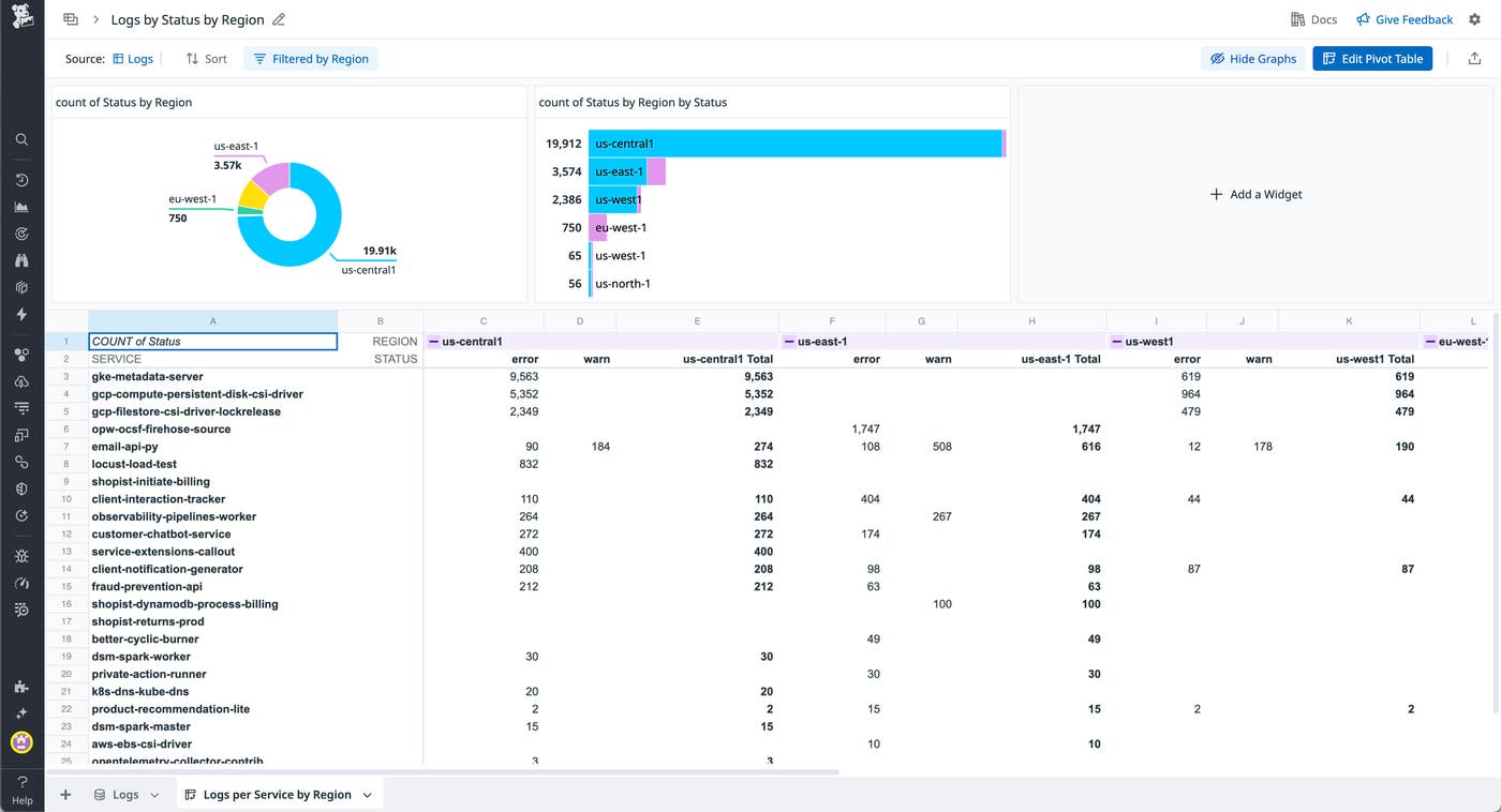Pivot table showing log status counts by region and service, with pie and bar charts for visualization. Pivot table showing log status counts by region and service, with pie and bar charts for visualization.