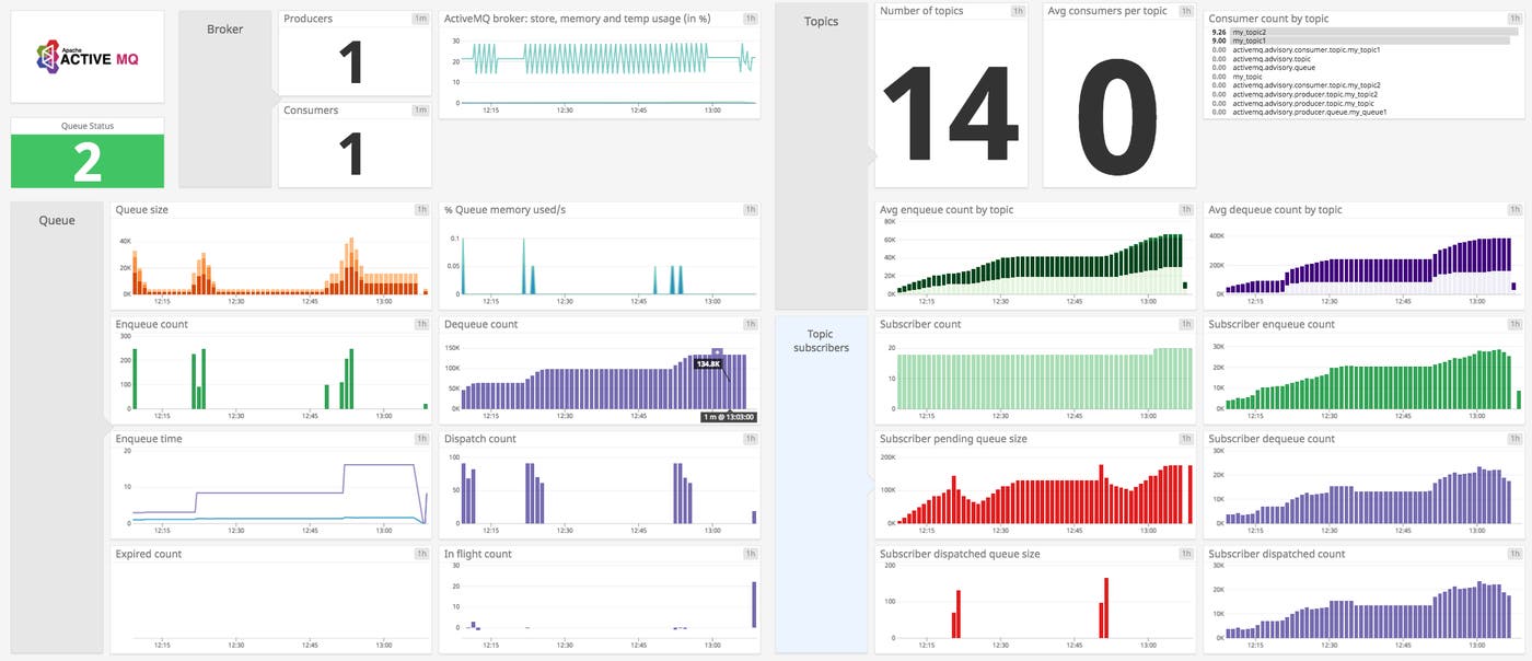 Datadog's ActiveMQ dashboard is made up of graphs showing resource usage, broker performance, and message activity. Datadog's ActiveMQ dashboard is made up of graphs showing resource usage, broker performance, and message activity.