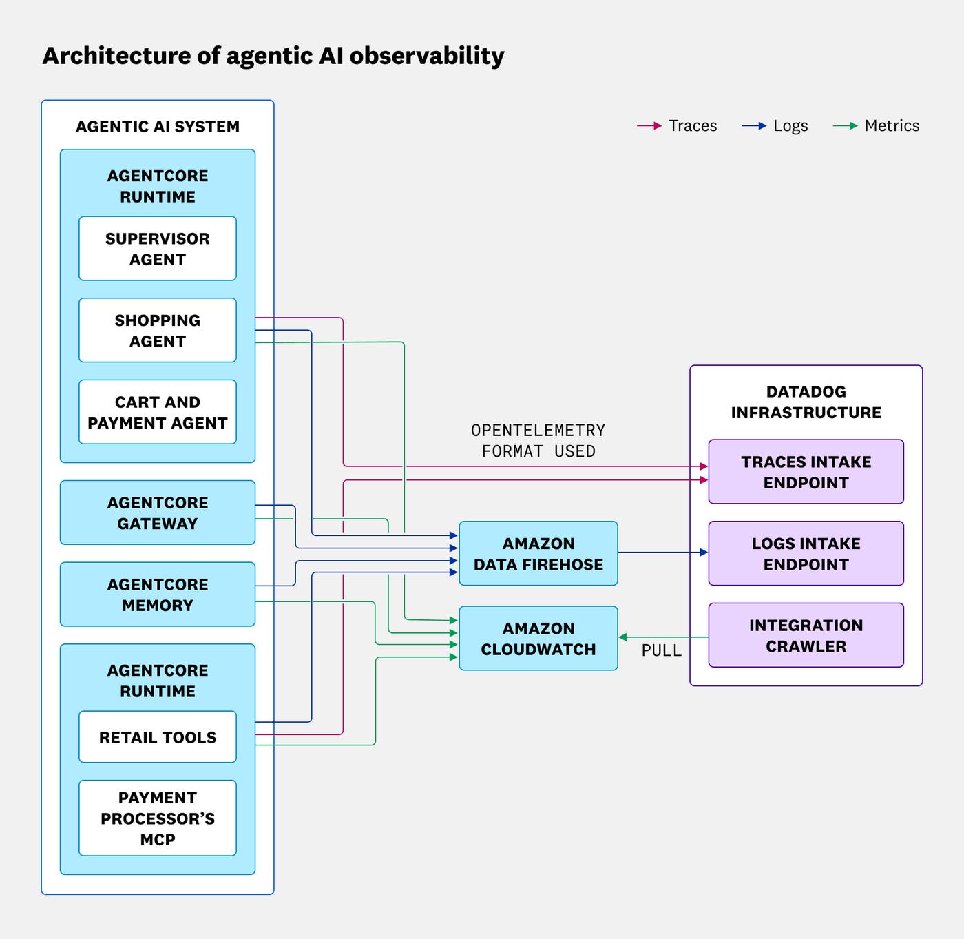 A diagram showing an agentic AI system with AgentCore components (Runtime, Gateway, and Memory) connected to Amazon CloudWatch and Amazon Data Firehose, with traces, logs, and metrics sent to Datadog ingestion endpoints. A diagram showing an agentic AI system with AgentCore components (Runtime, Gateway, and Memory) connected to Amazon CloudWatch and Amazon Data Firehose, with traces, logs, and metrics sent to Datadog ingestion endpoints.