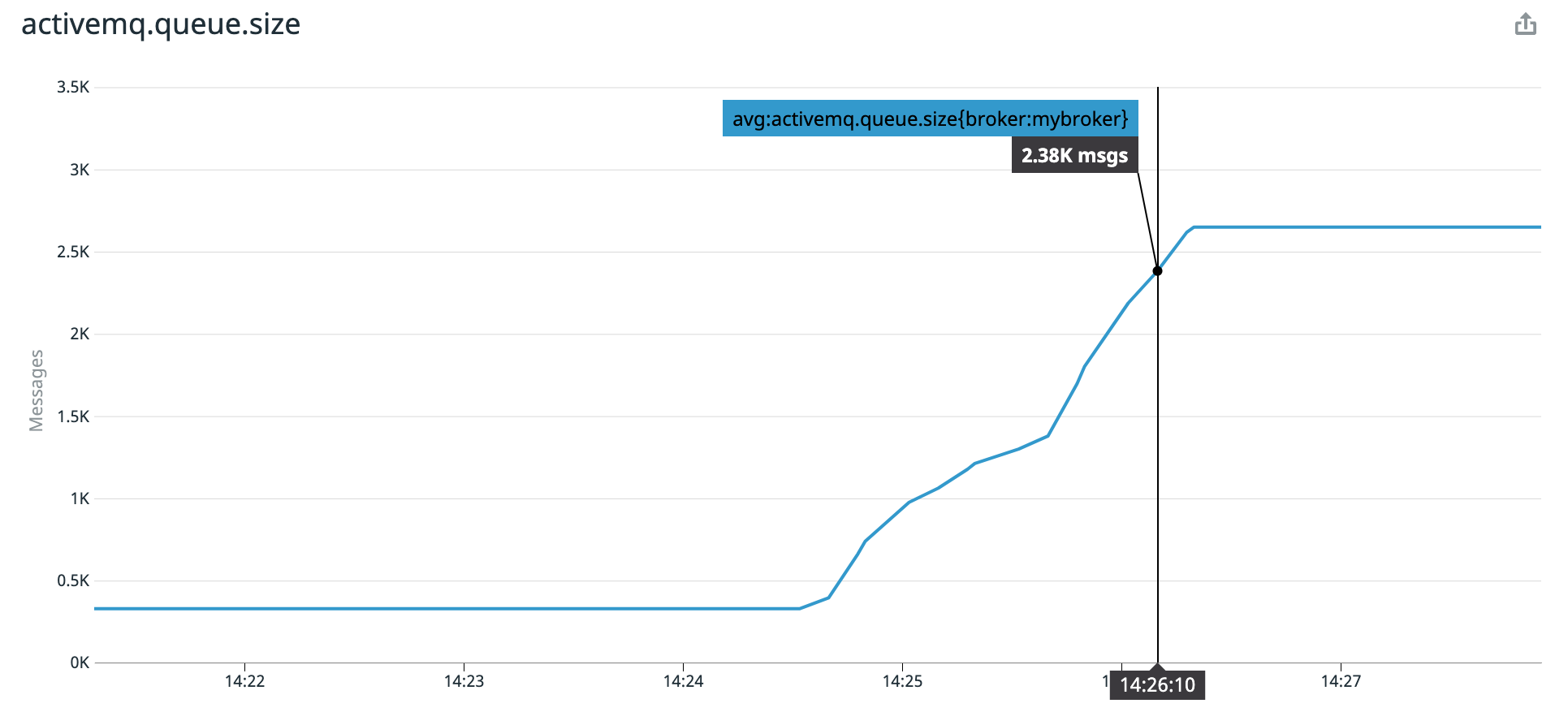 A graph shows a sudden rise in the size of an ActiveMQ broker's queues.