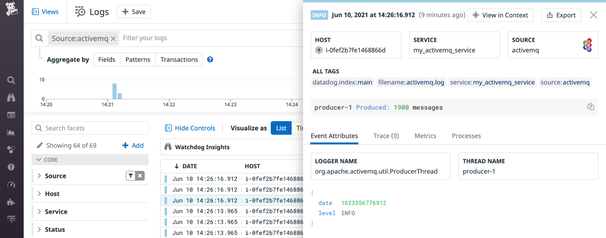 An ActiveMQ log shows that a producer produced 1900 messages.