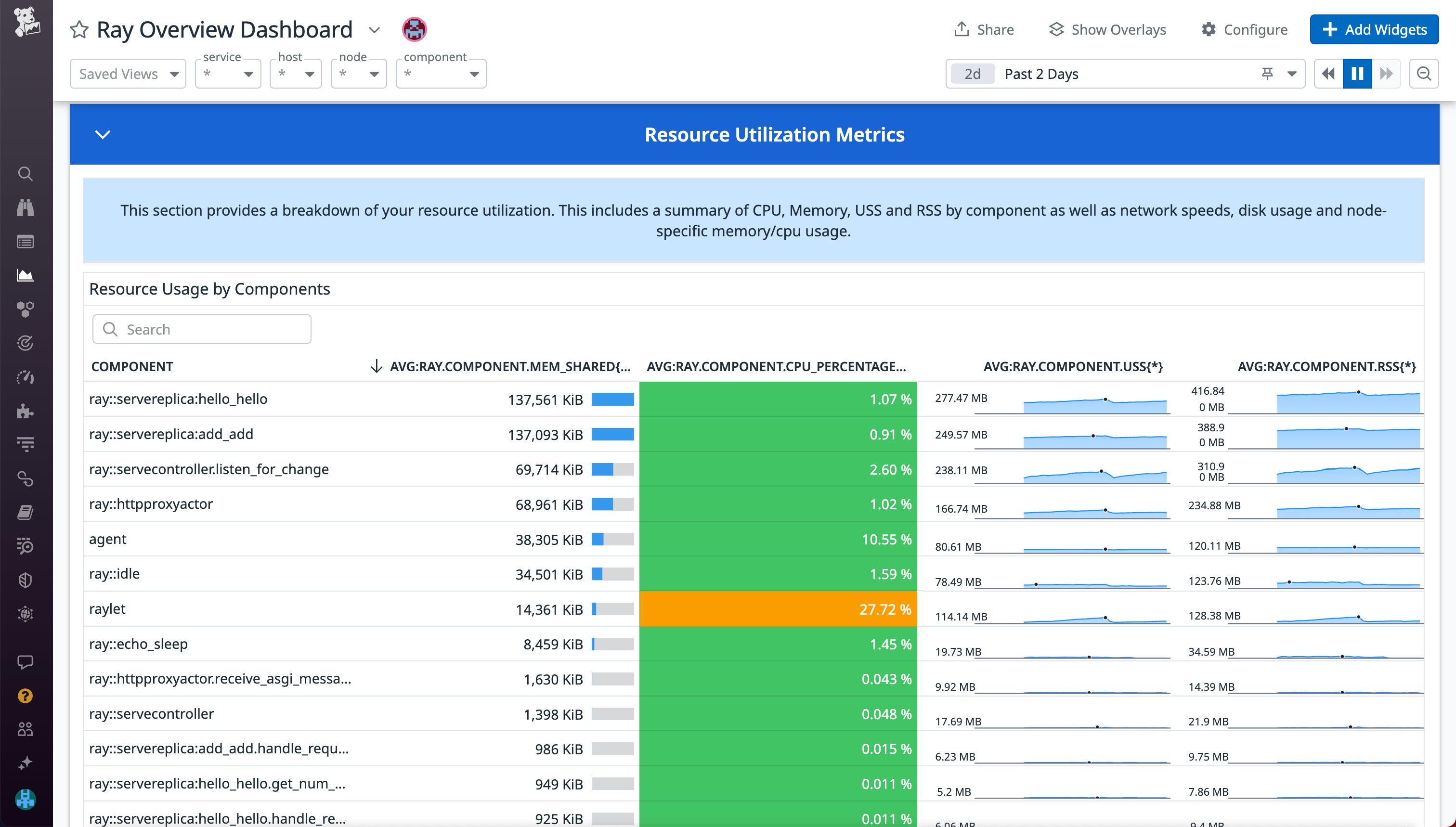 Identify Ray components with high resource consumption using the OOTB Ray dashboard.