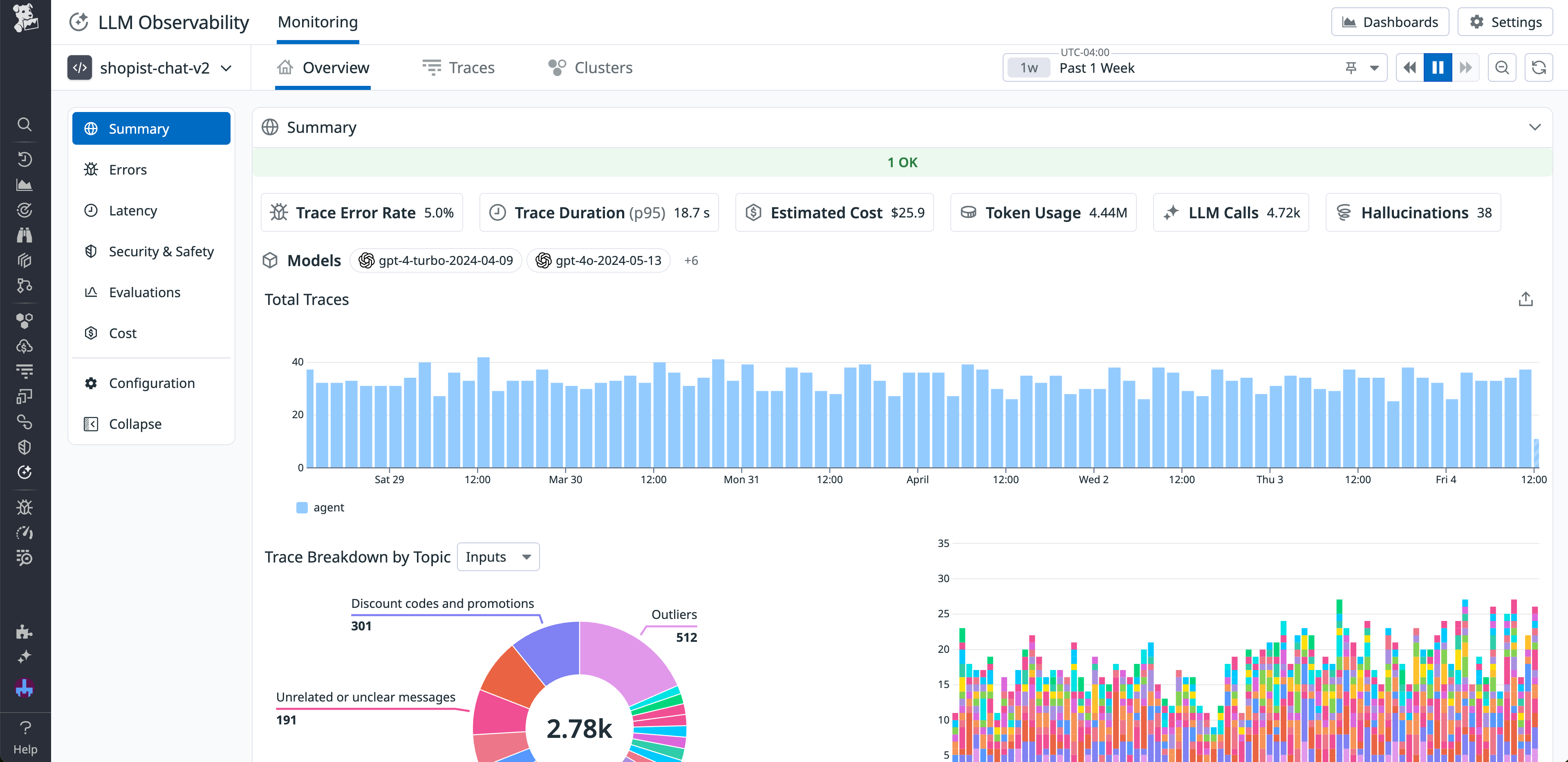 The overview page within LLM Observability, showing performance and cost metrics for an application.
