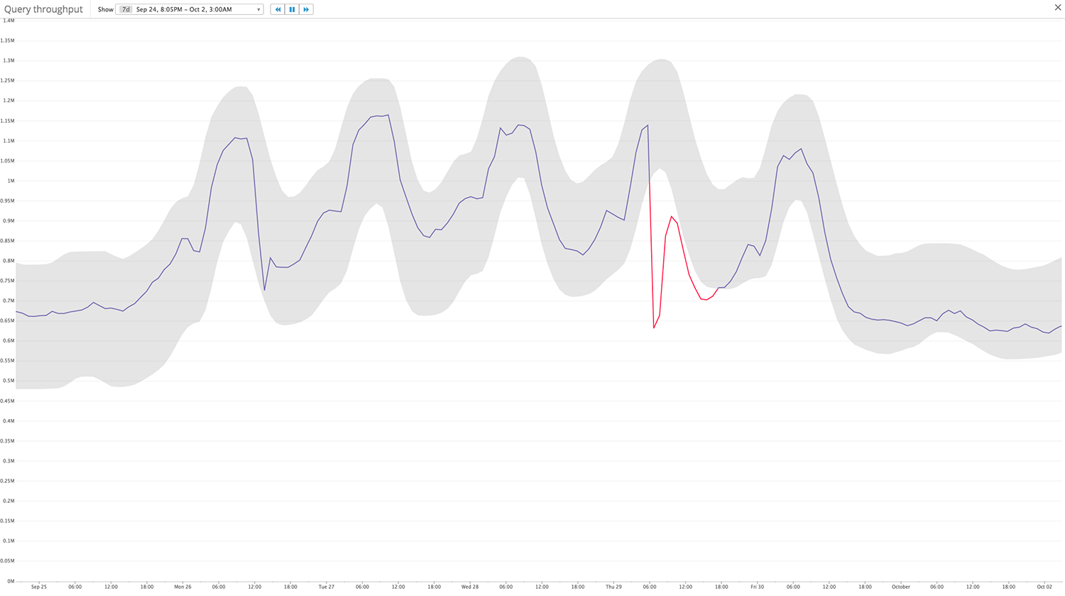 Anomalous drop detected