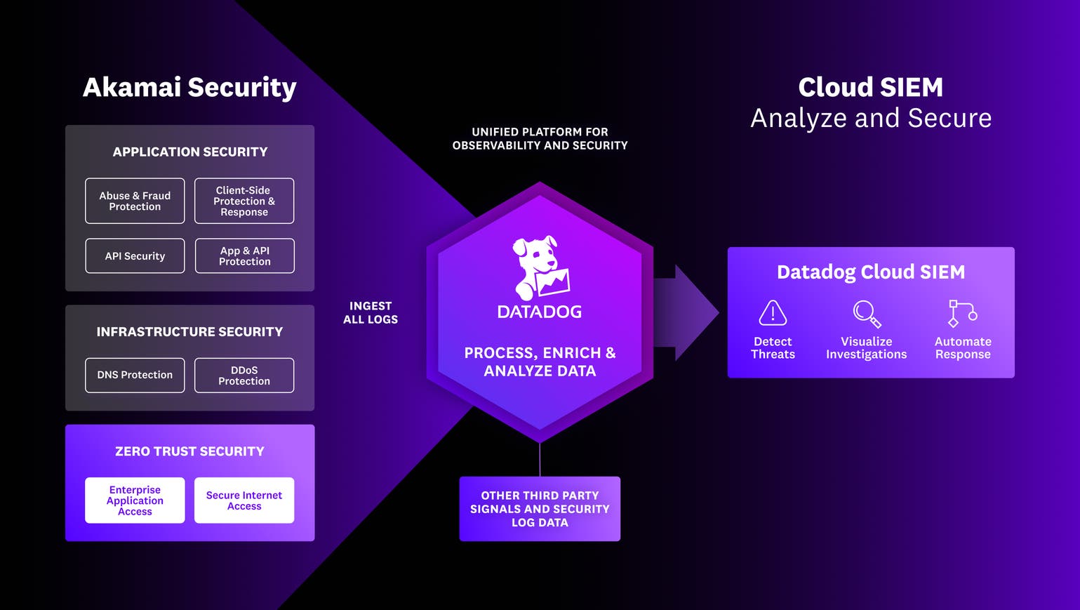 Zero Code Change Apm Monitor Akamai Zero Trust and Application Security with Datadog Cloud ...