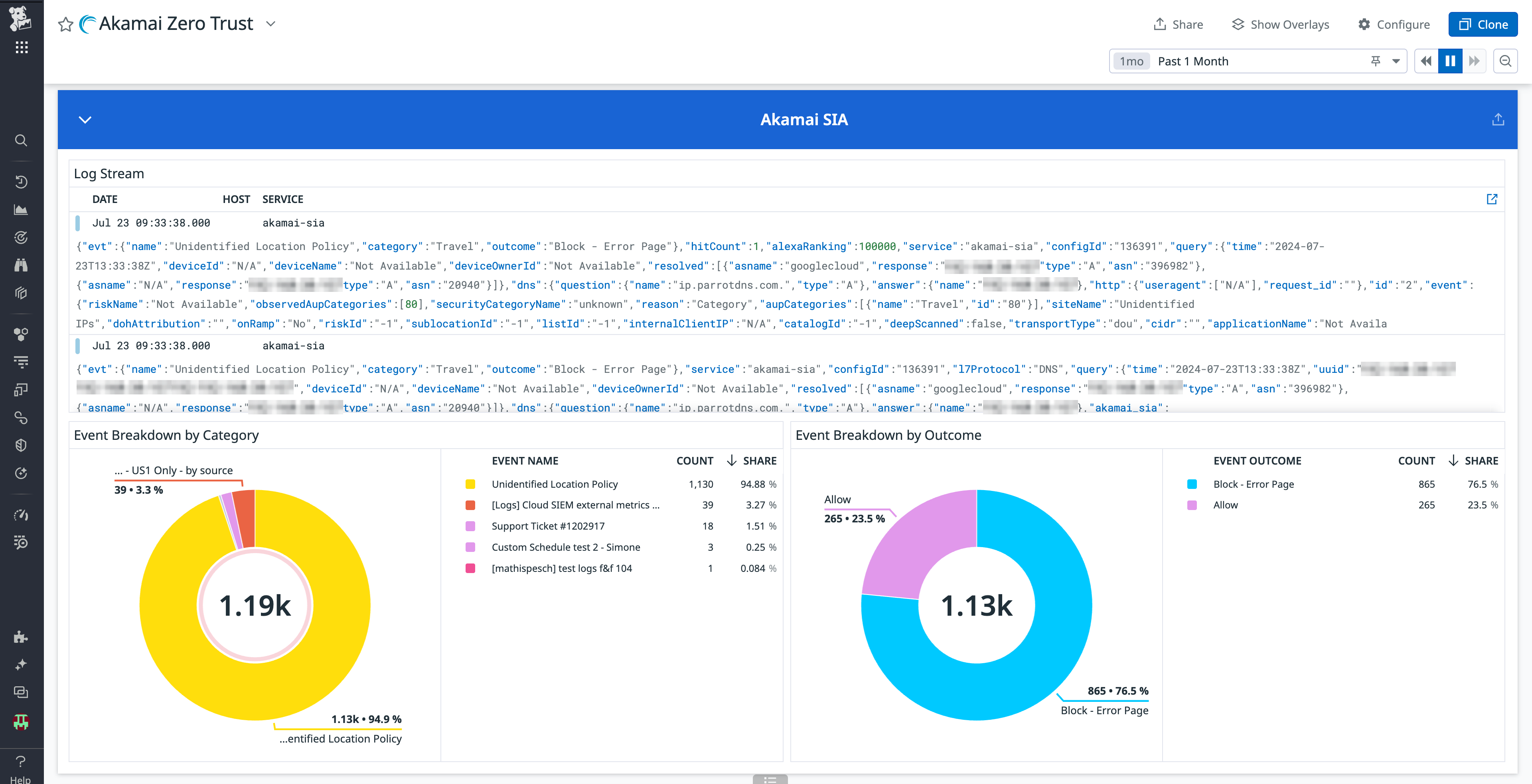 Akamai Zero Trust dashboard showing secure internet access data.