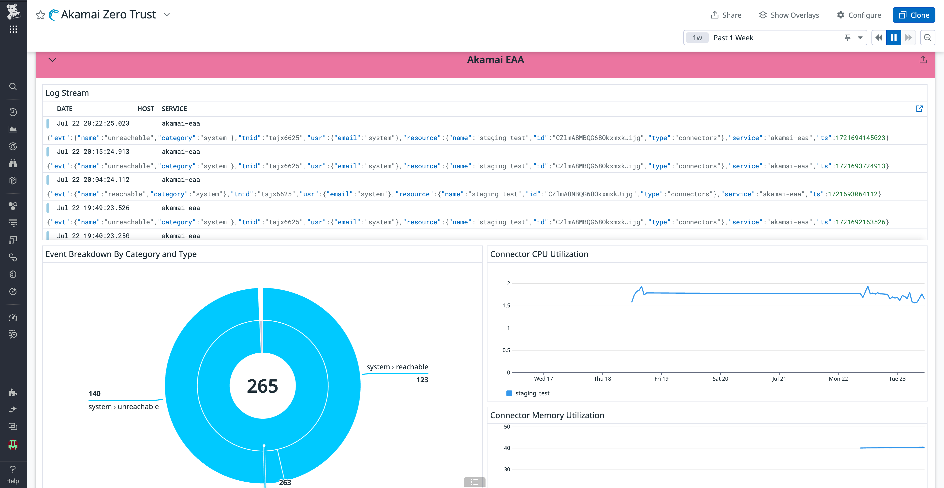 Akamai Zero Trust dashboard showing enterprise application access data.
