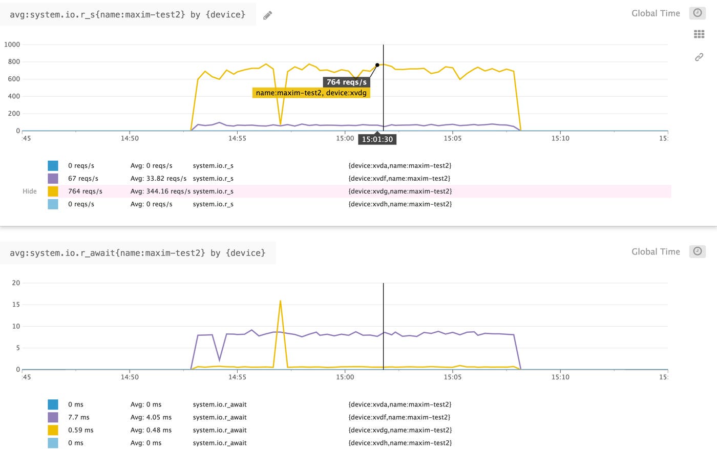 Difference between EBS volume type performance Difference between EBS volume type performance