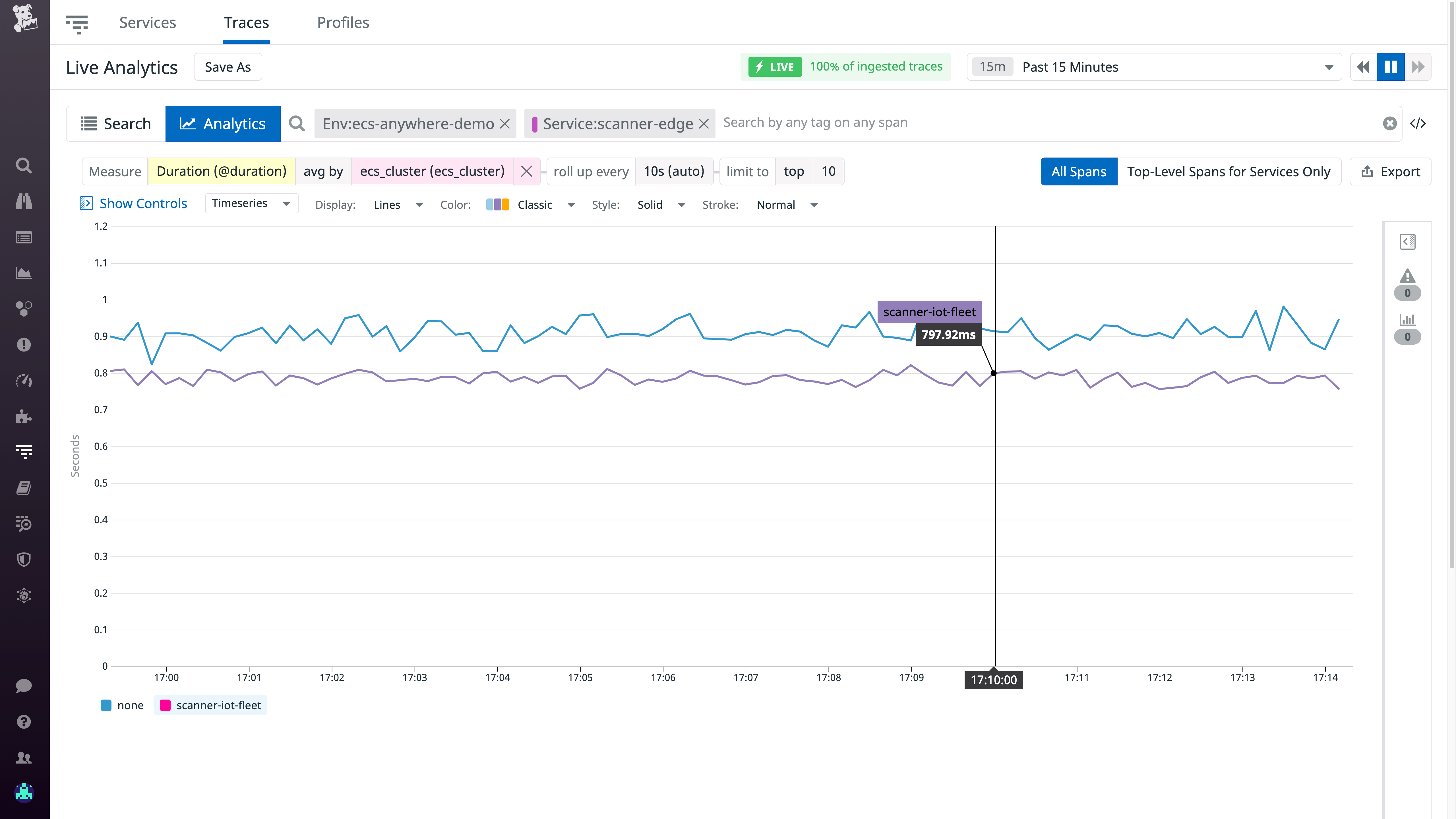 Datadog's Live Analytics view helps you understand trends in the performance of your ECS Anywhere applications.