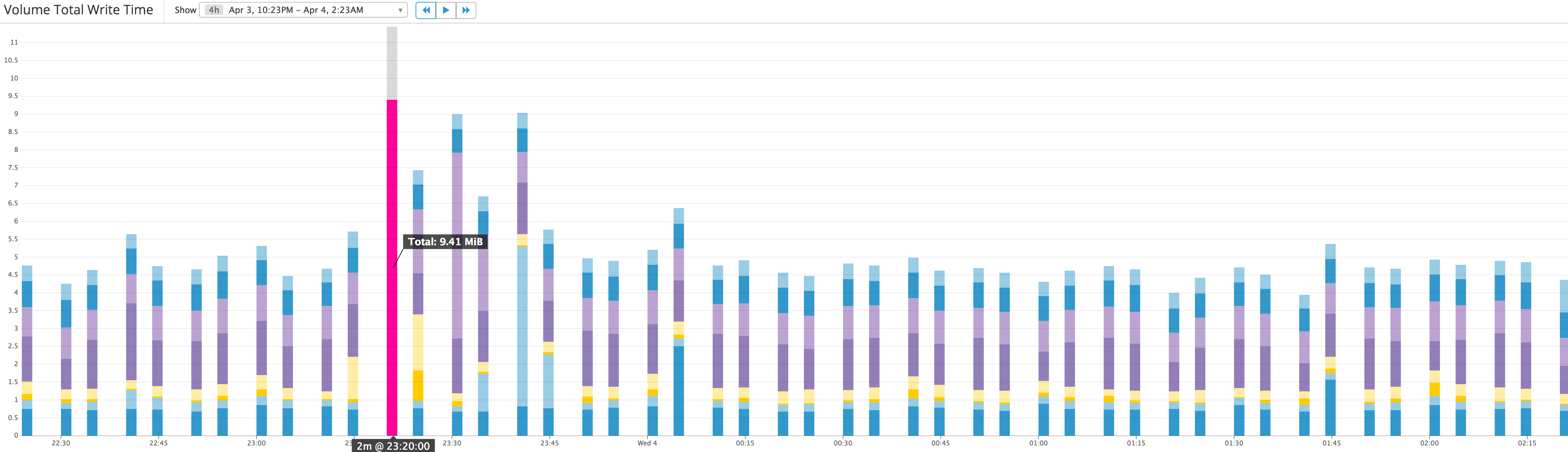 Amazon EBS VolumeTotalWriteTime graph