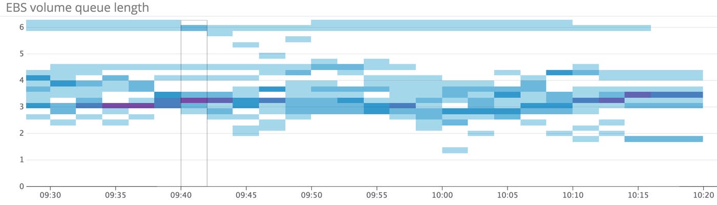 Amazon EBS VolumeQueueLength graph Amazon EBS VolumeQueueLength graph