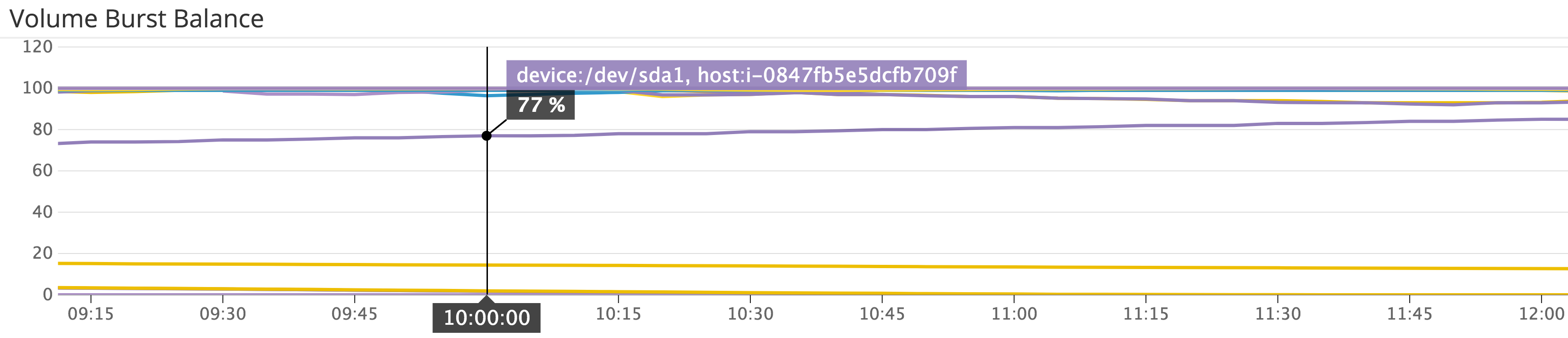 Amazon EBS BurstBalance graph