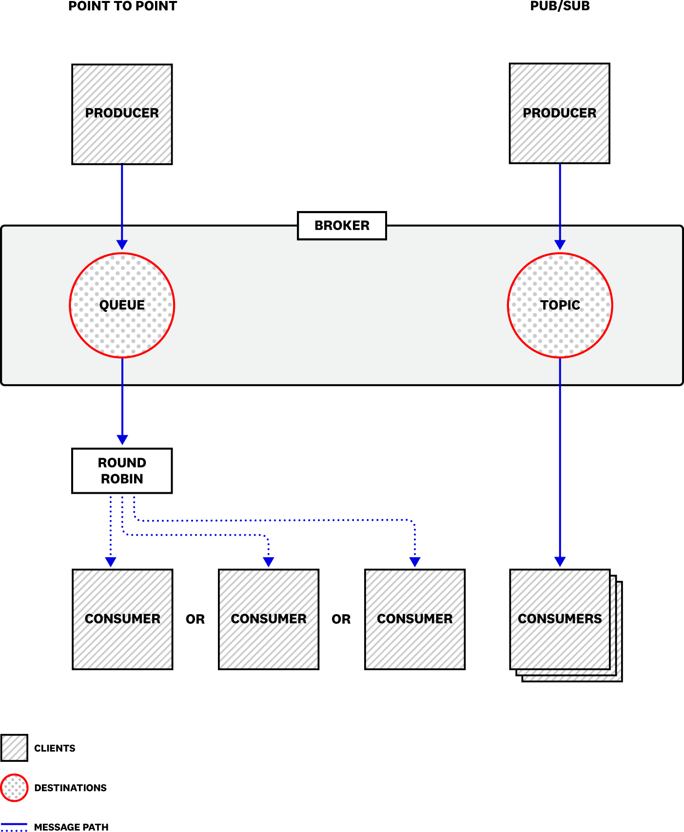 The Amazon MQ broker sends messages from producers to consumers.