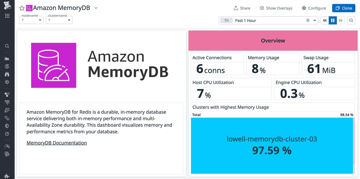 The overview section of the out-of-the-box Amazon MemoryDB dashboard displays key cluster-level and Redis metrics The overview section of the out-of-the-box Amazon MemoryDB dashboard displays key cluster-level and Redis metrics
