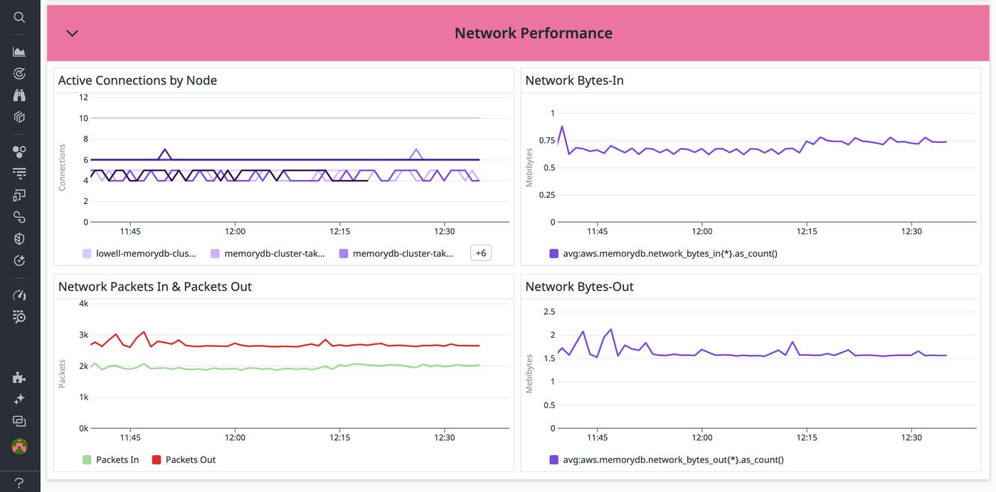 Track key network performance metrics for your Amazon MemoryDB cluster Track key network performance metrics for your Amazon MemoryDB cluster