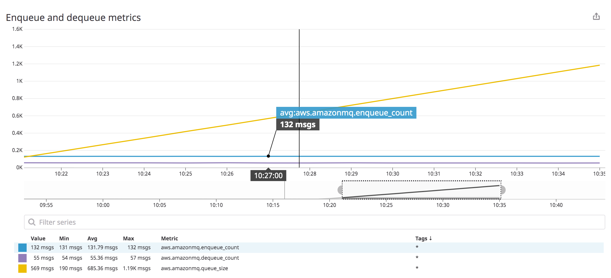 A graph shows that when the enqueue rate is higher than the dequeue rate, the size of the queue rises.