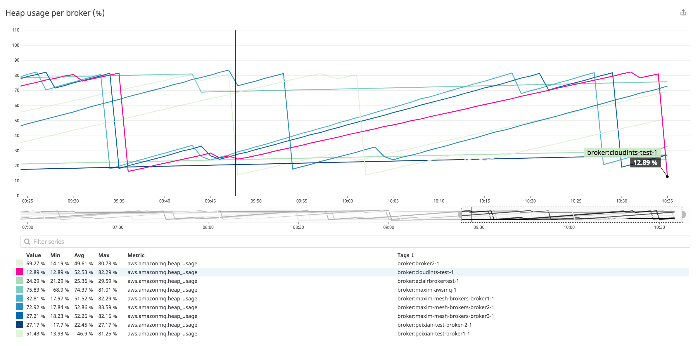 A graph shows a cycle of gradual rises and sharp declines in brokers' heap memory usage, illustrating the effect of garbage collection.