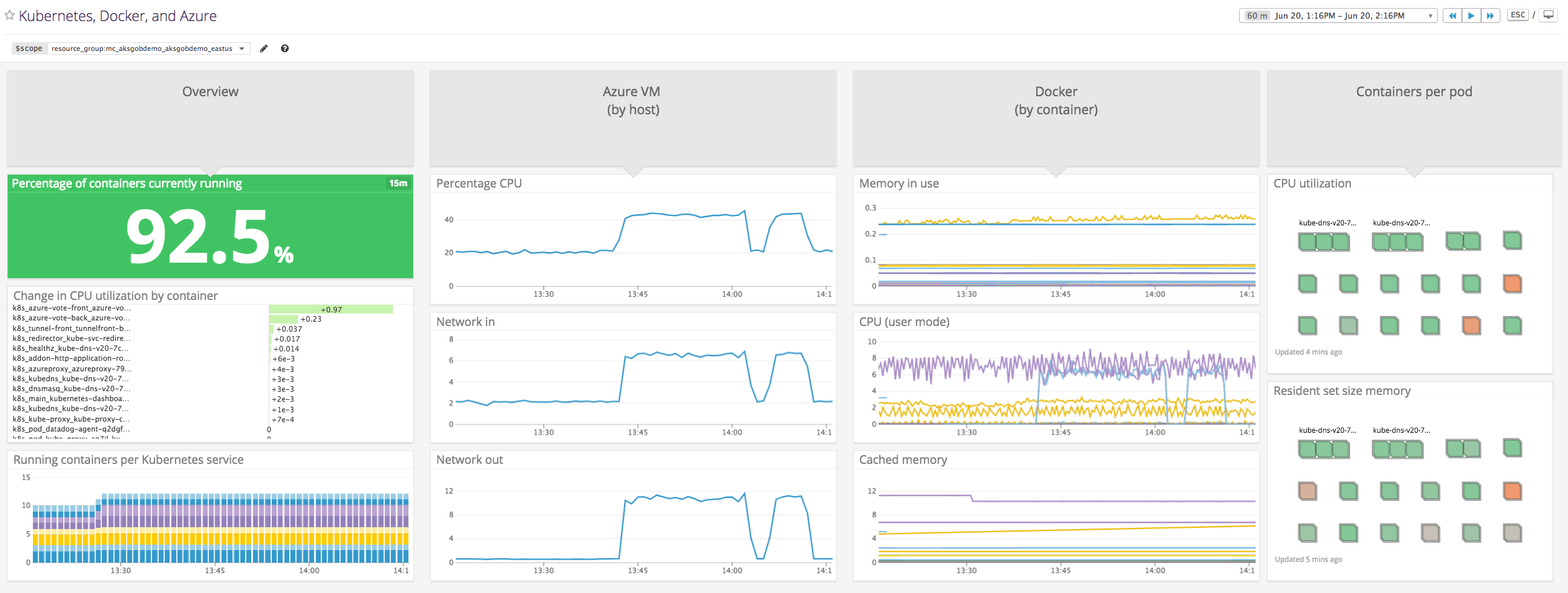 Datadog’s integrations make it straightforward to display health and resource metrics from Docker, Kubernetes, and Azure Virtual Machines on a single screenboard.