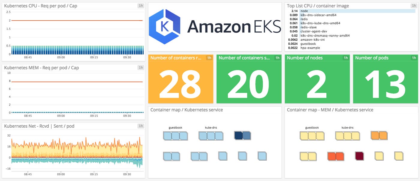 Screenboard for Amazon EKS Screenboard for Amazon EKS