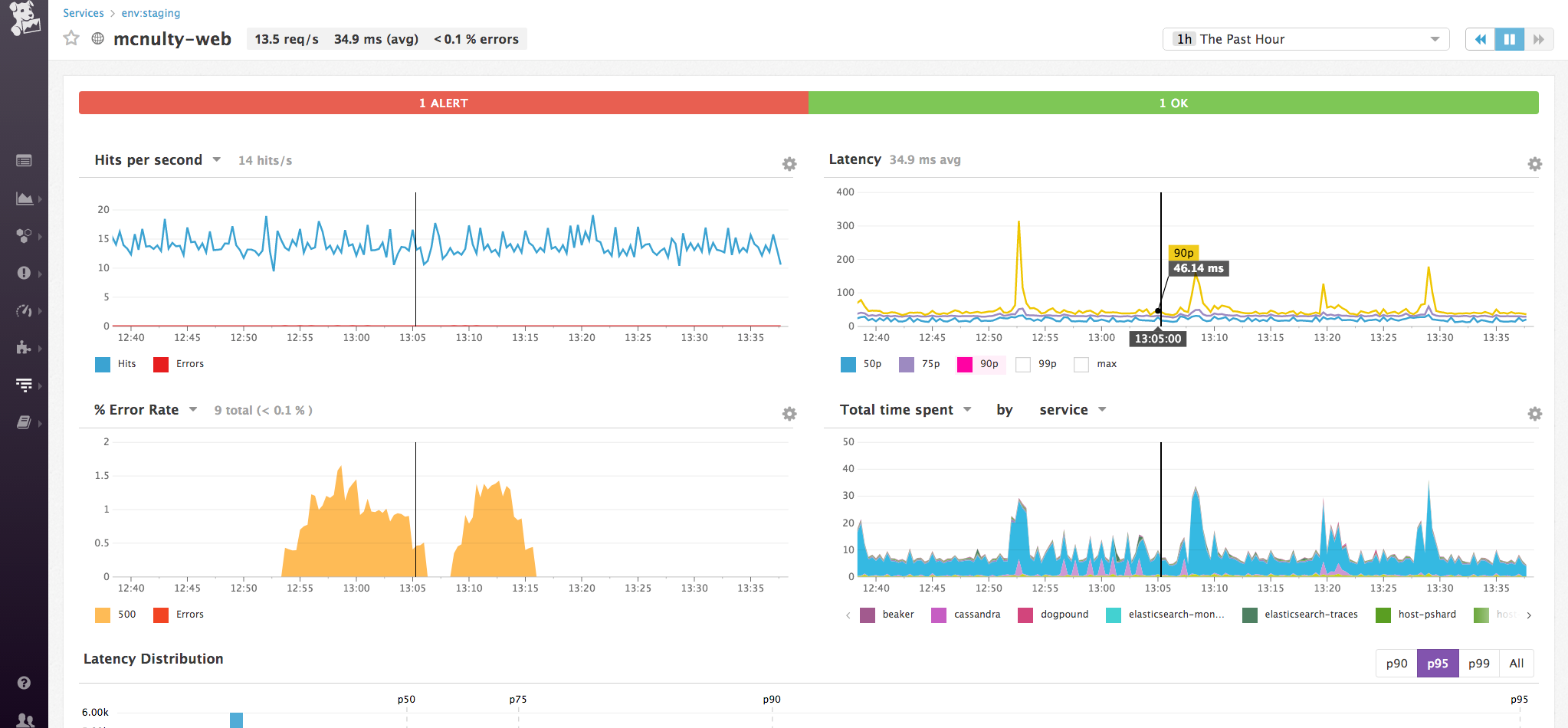 APM monitors