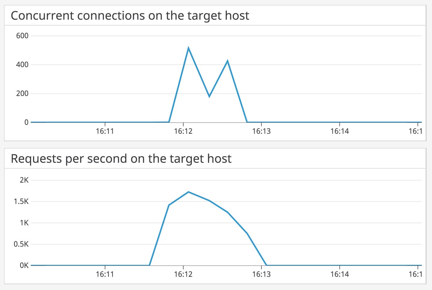 apachebench-server-metrics apachebench-server-metrics