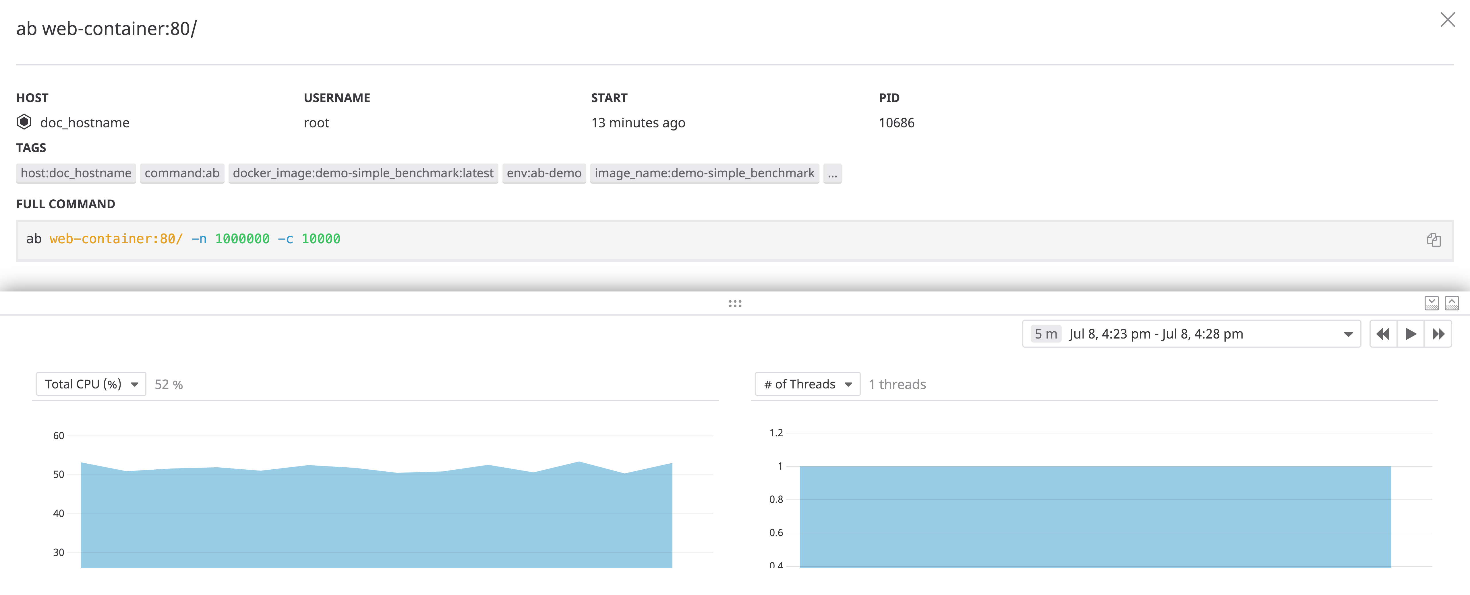 ab as seen within Datadog’s Live Processes view, demonstrating that ab uses a single CPU thread despite a high concurrency value.