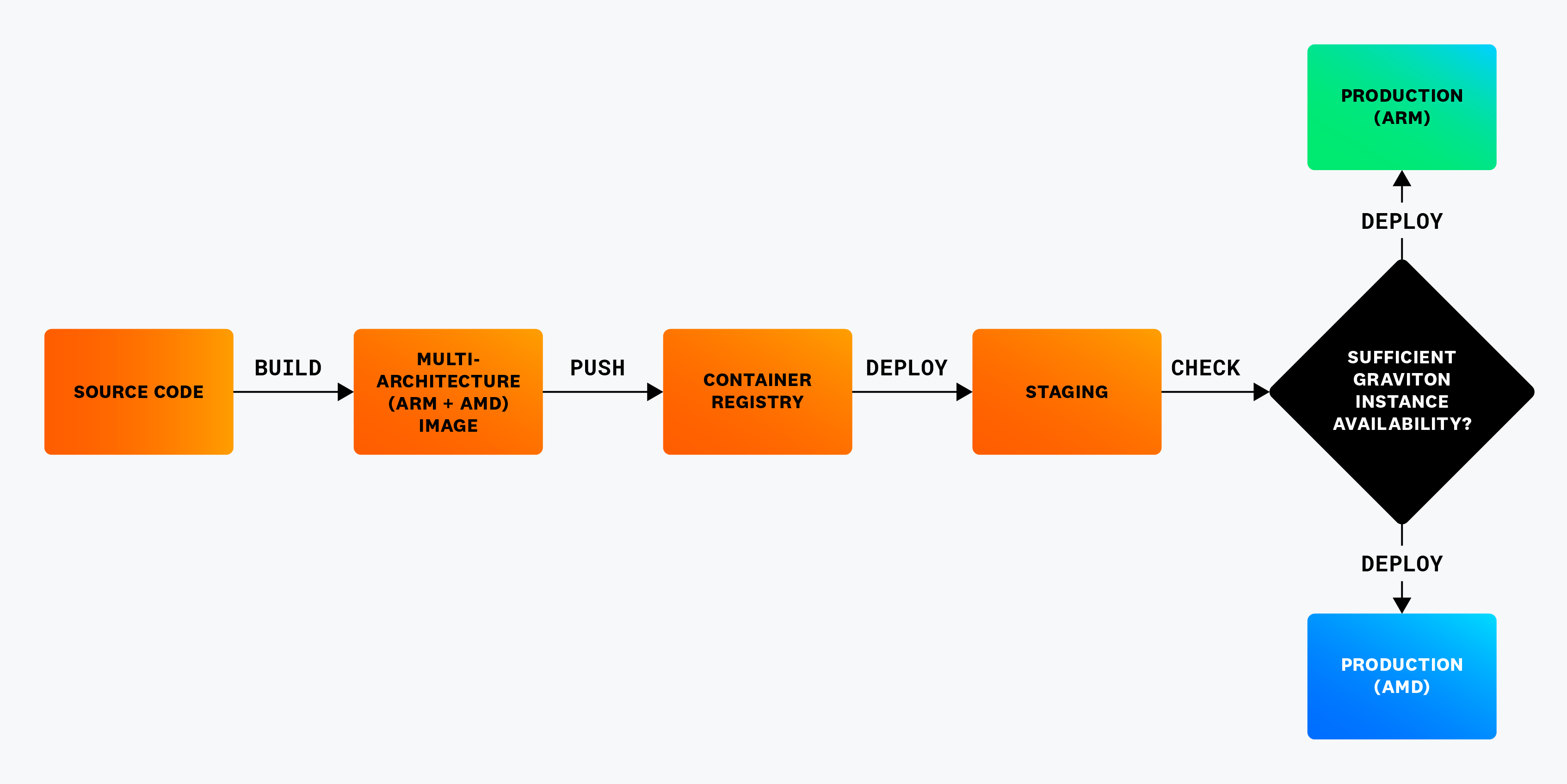 The Arm migration pipeline.