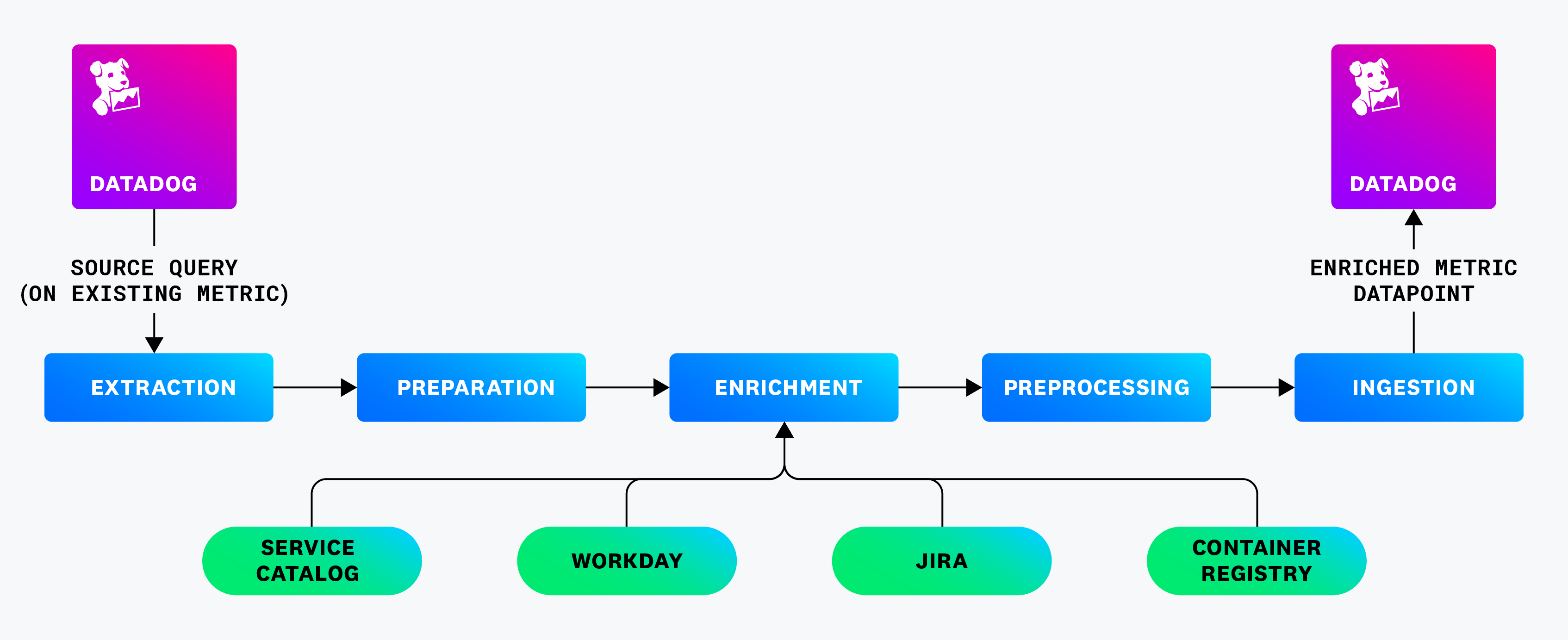A breakdown of how metrics were enriched to provide detailed visibility into the migration.