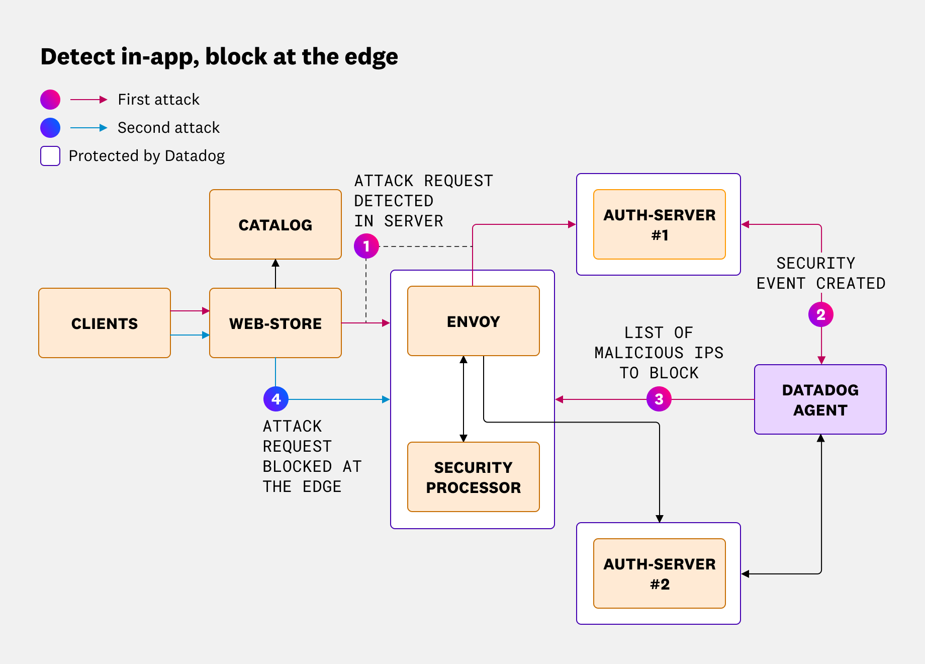 A diagram of two attacks on an auth server, where the first attack prompts a Datadog detection rule that blocks a set of IPs at the edge. Then, the second attack is terminated at the edge rather than the authentication server.