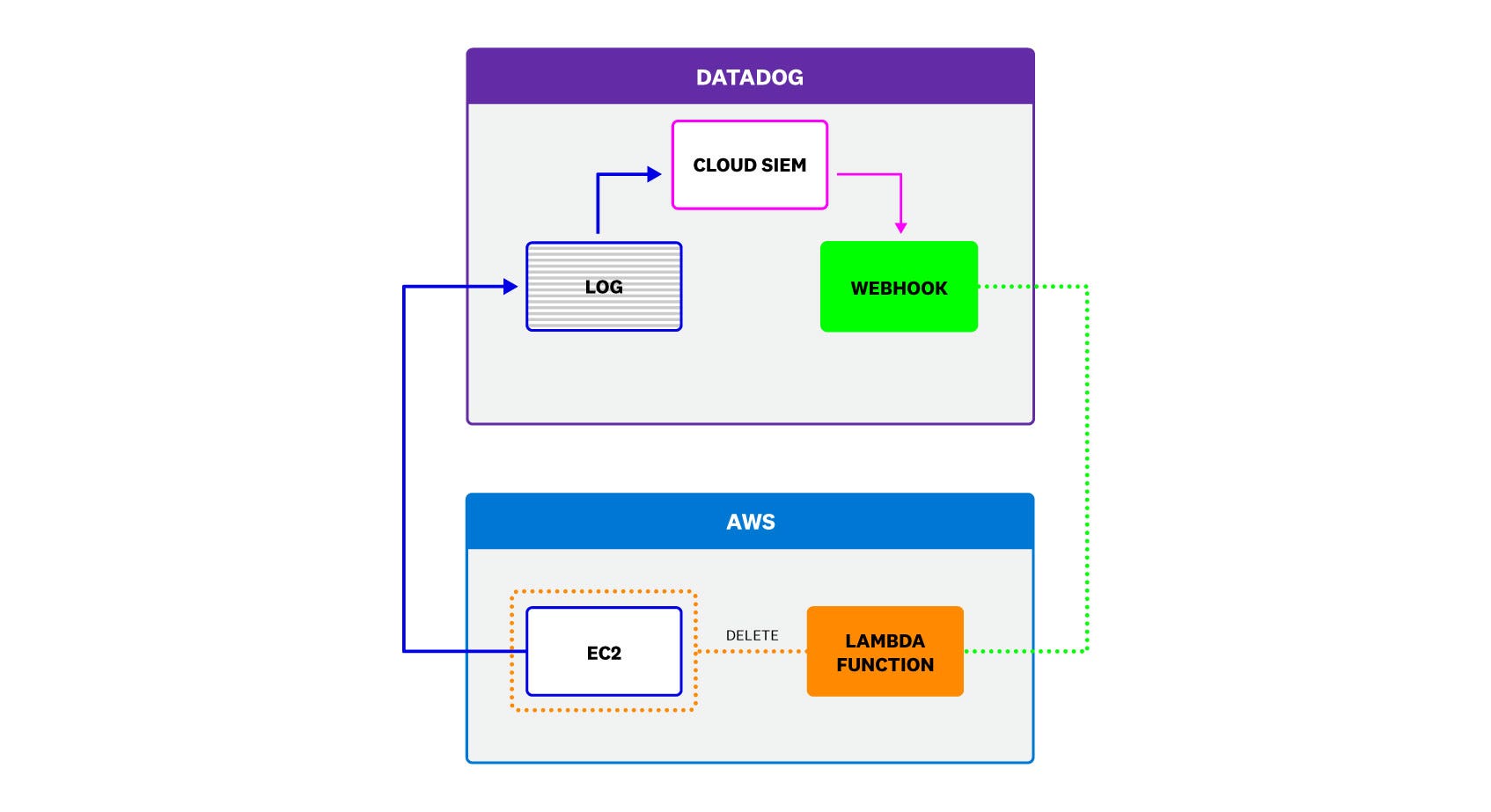 Using webhooks with Datadog Cloud SIEM allows you to automate security procedures in your cloud environment.