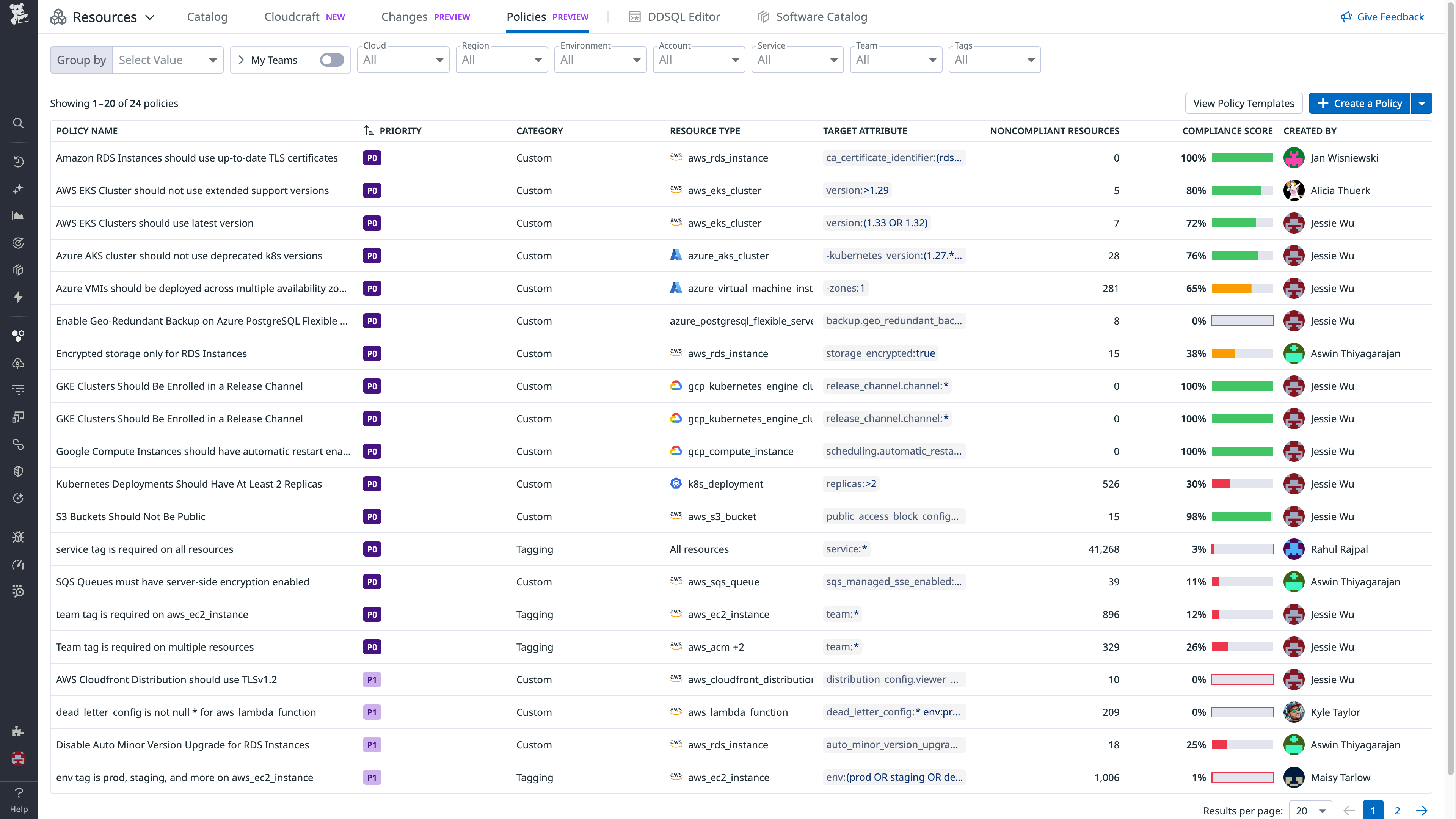 Centralized set of multi-cloud policies with their compliance evaluation.