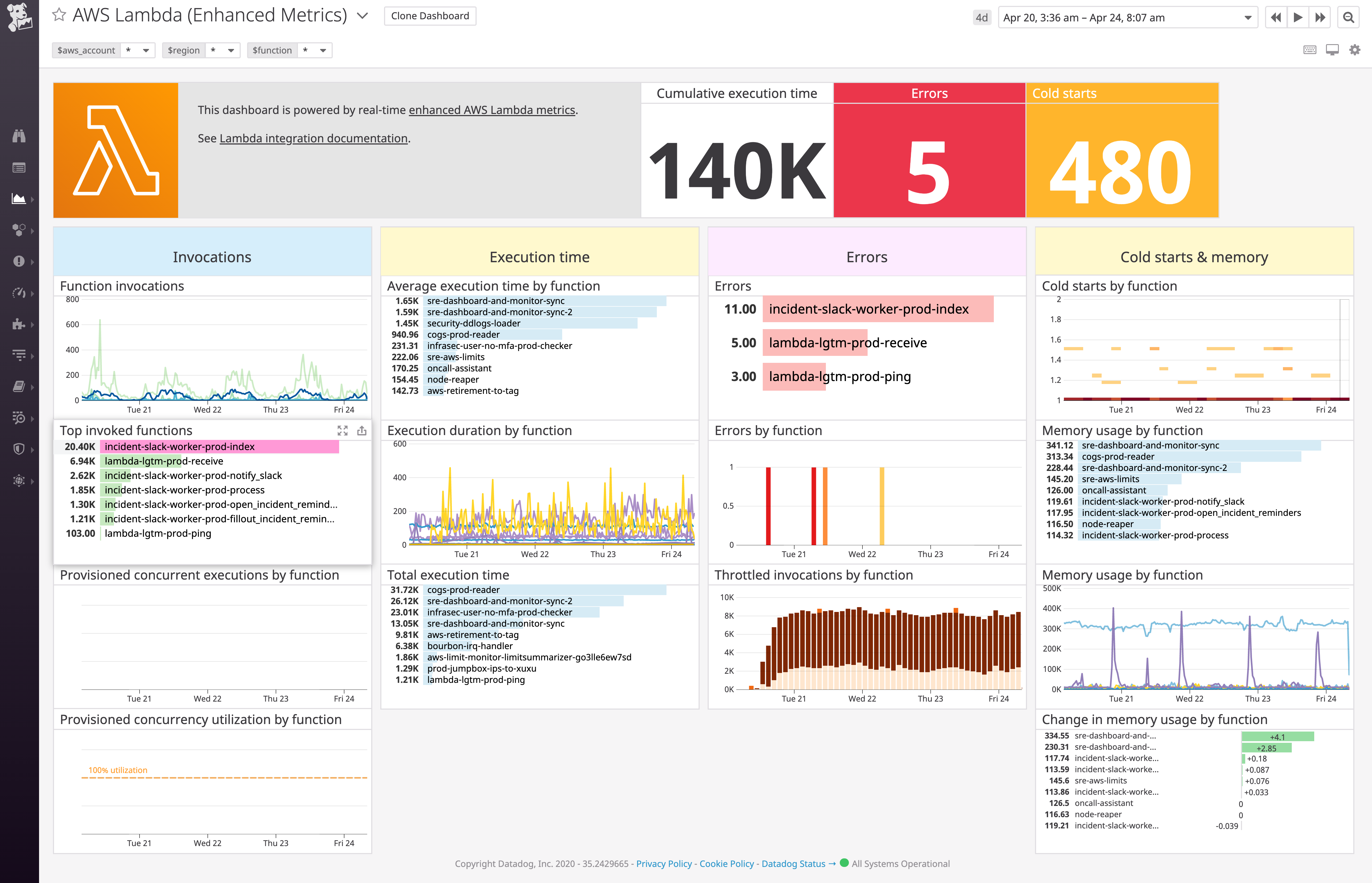 Datadog's Lambda enhanced metrics dashboard shows toplists and graphs visualizing function invocations, execution time, errors, cold starts, and memory usage.
