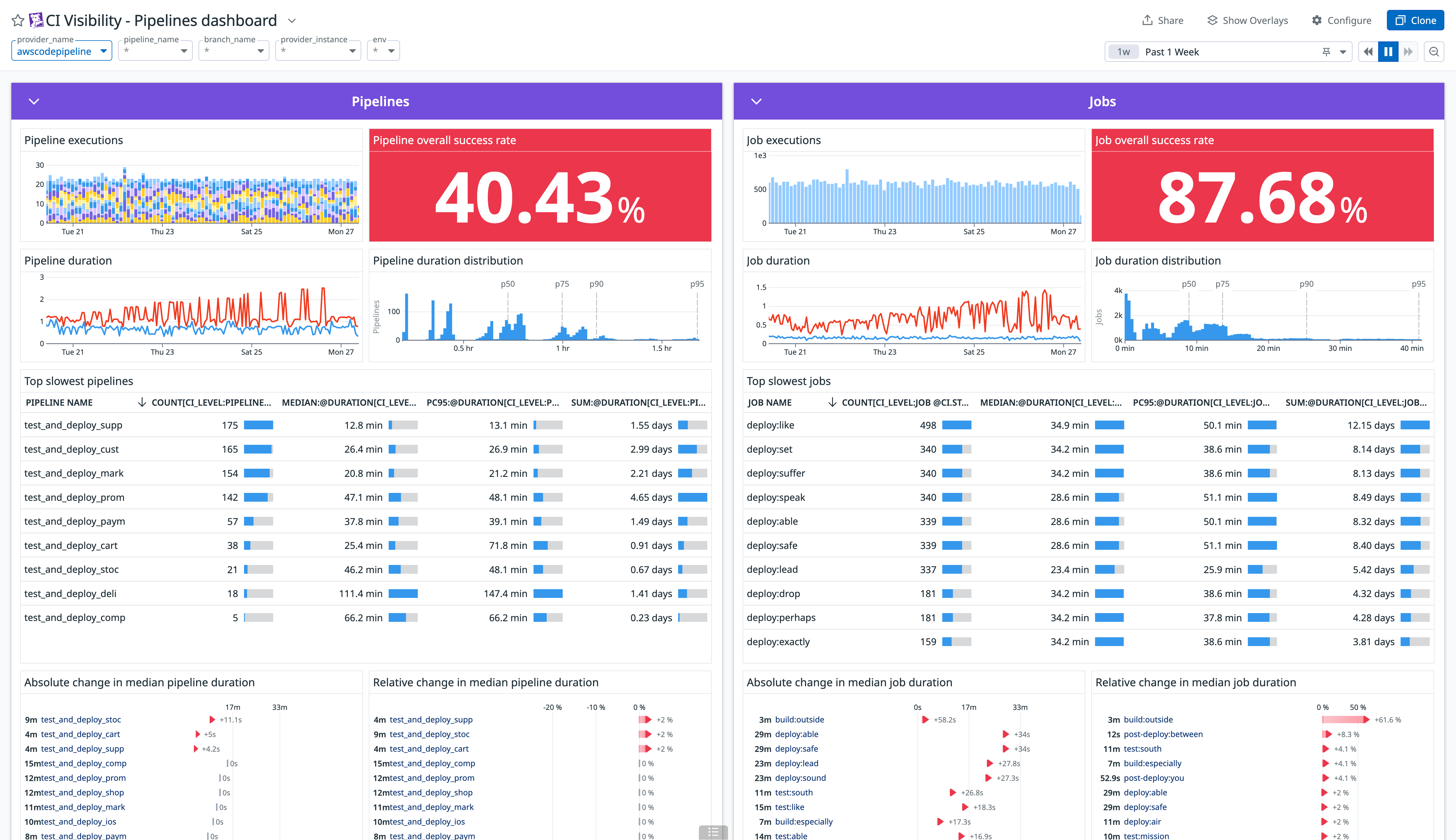 Datadog's CI Visibility pipelines dashboard