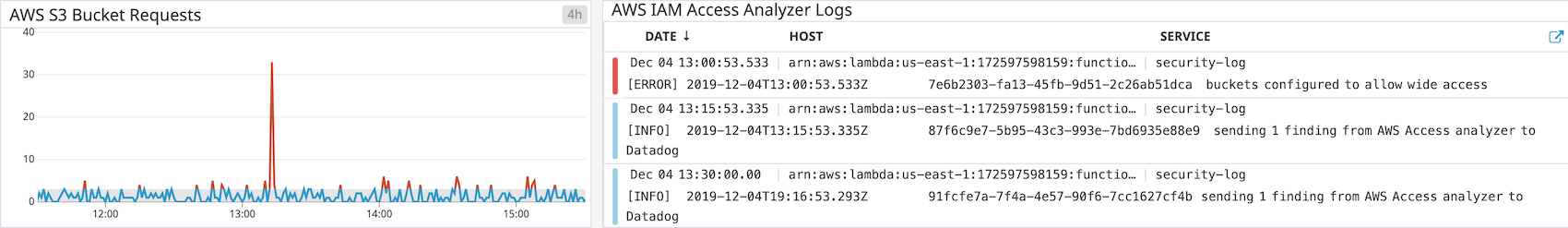 Correlate Access Analyzer findings with AWS resource metrics like S3 to troubleshoot effectively
