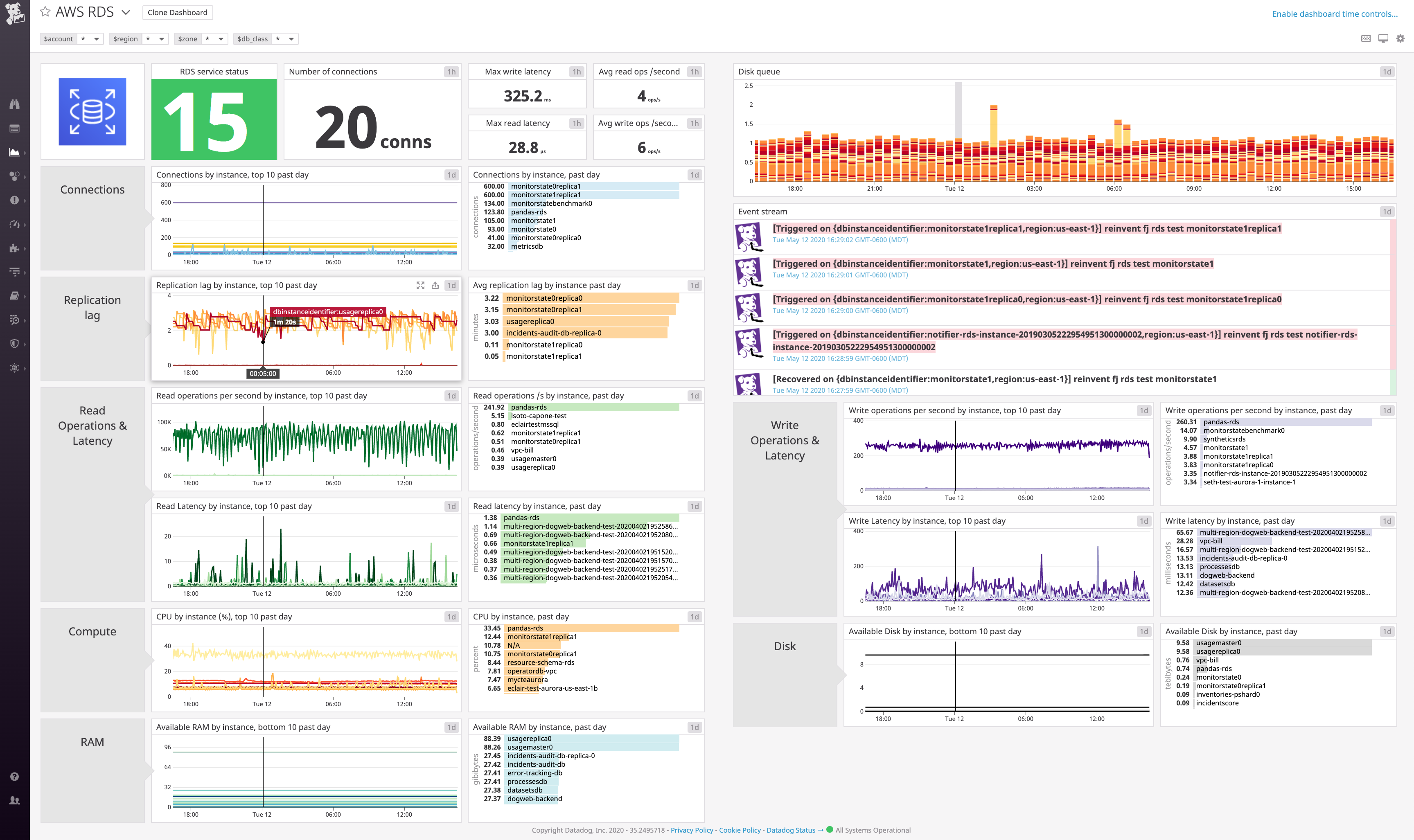 Datadog's AWS RDS dashboard shows graphs visualizing RDS connections, replication, latency, and resource utilization.