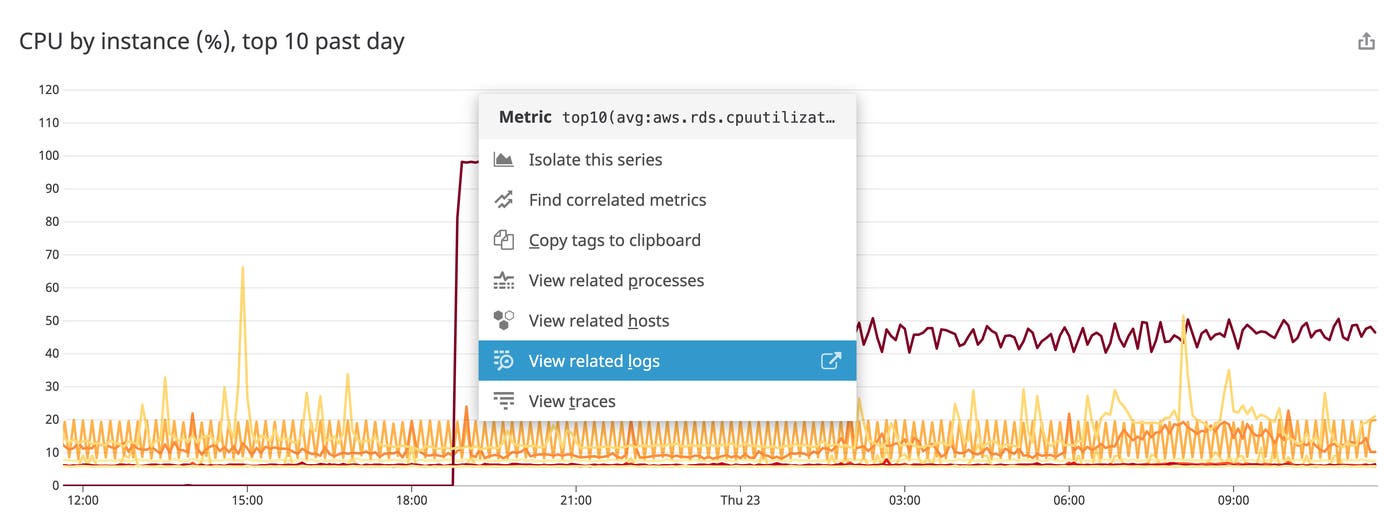 A graph visualizes the CPU usage of the ten RDS instances with the highest utilization. A context menu shows the View related logs item highlighted. A graph visualizes the CPU usage of the ten RDS instances with the highest utilization. A context menu shows the View related logs item highlighted.