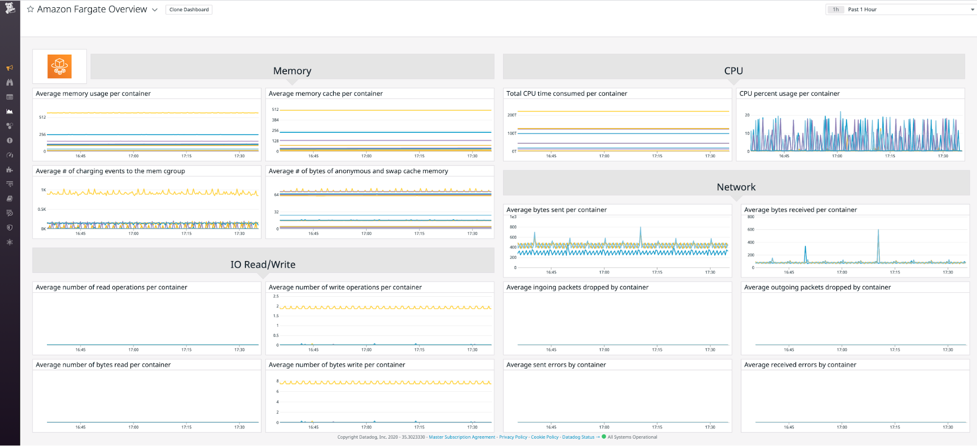 AWS Fargate metrics—memory, CPU, network, and I/O—on Datadog's built-in Fargate dashboard.