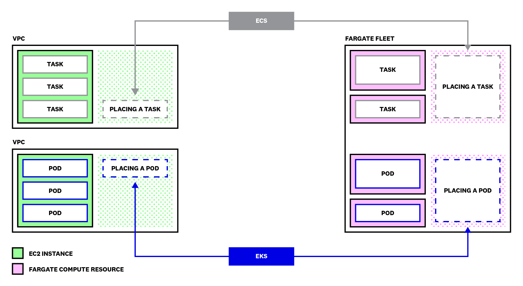 AWS schedules workloads onto an EC2-backed cluster and a Fargate-backed cluster.