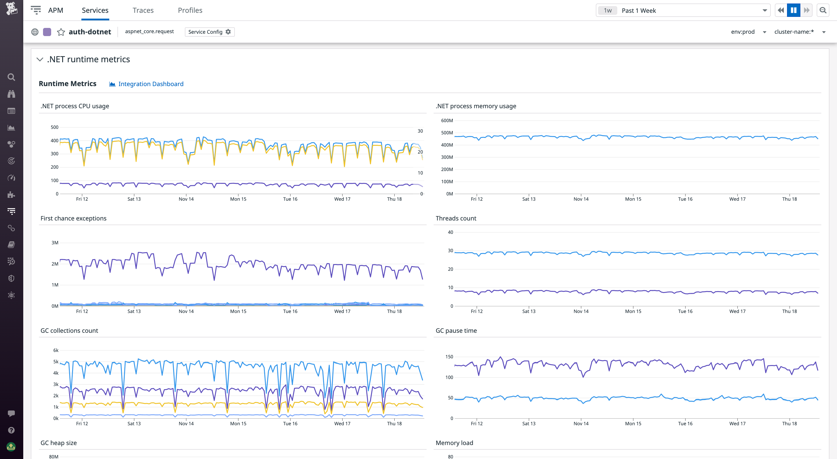 Viewing .NET runtime metrics for your containerized .NET app running on Fargate