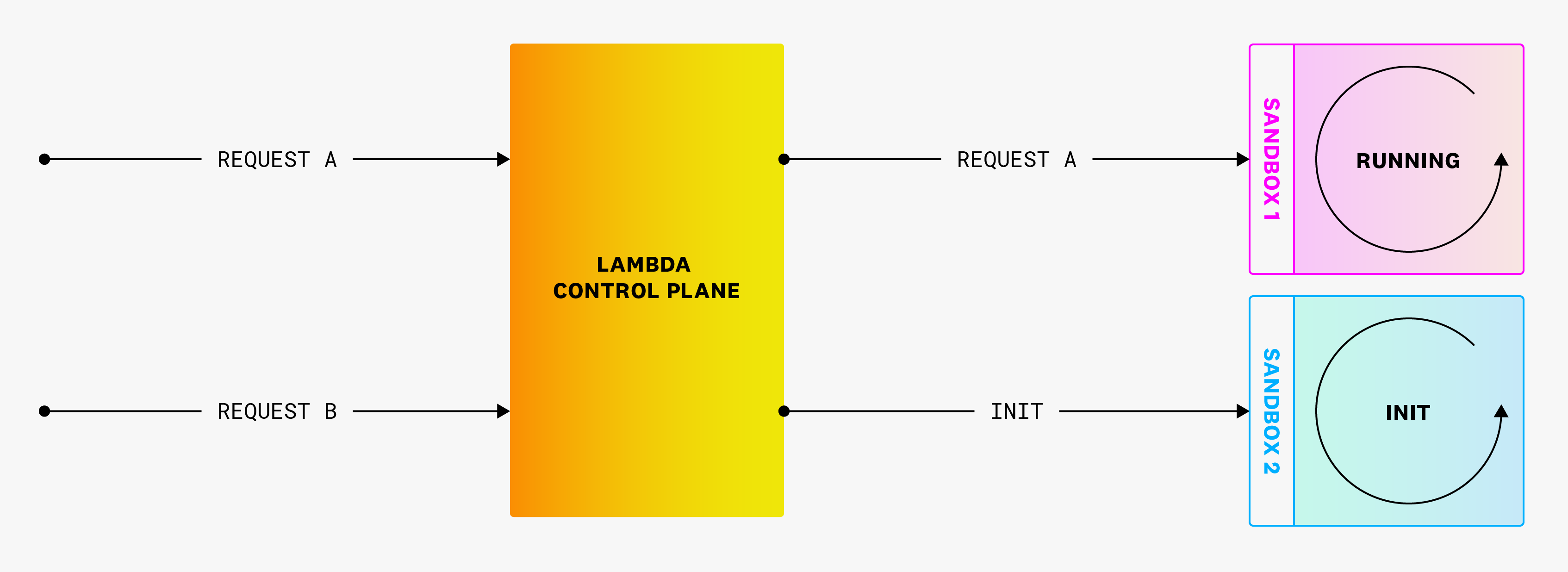 When a request triggers an AWS Lambda function, the Lambda control plane provisions a new sandbox if none are available.