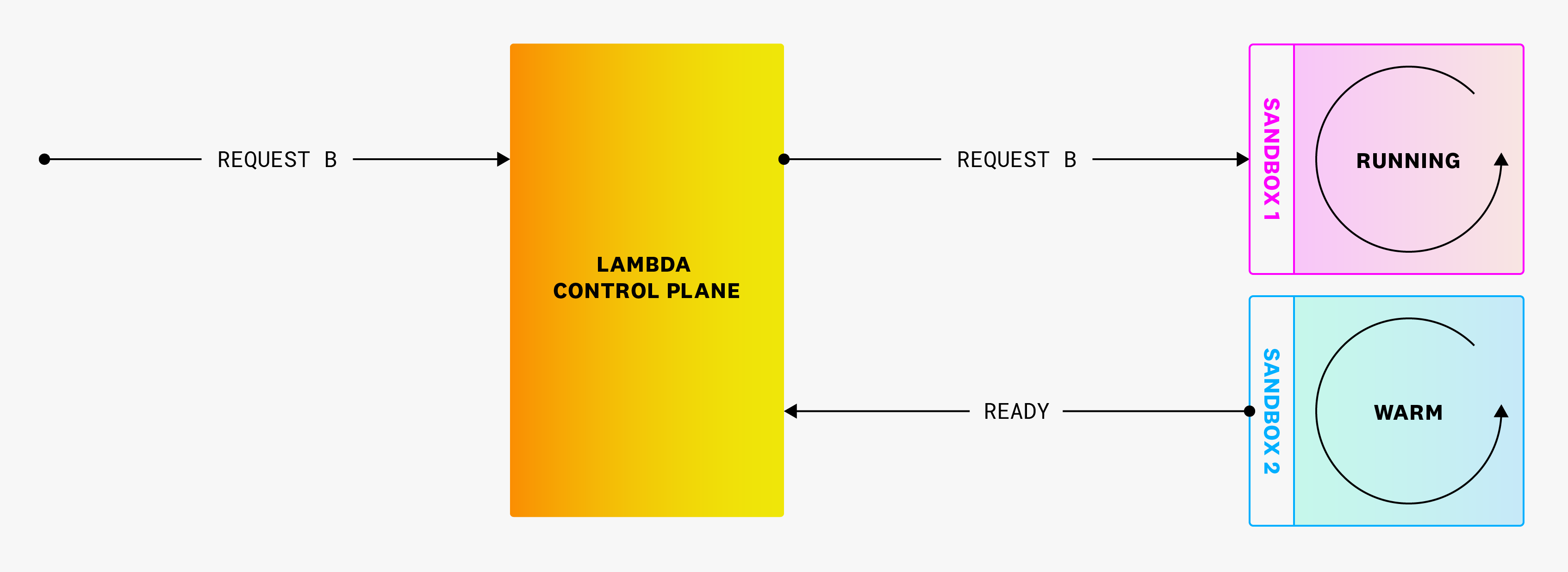 If a warm sandbox completes a request and is ready to receive a new request,, Lambda will assign the request to the newly free warm sandbox.
