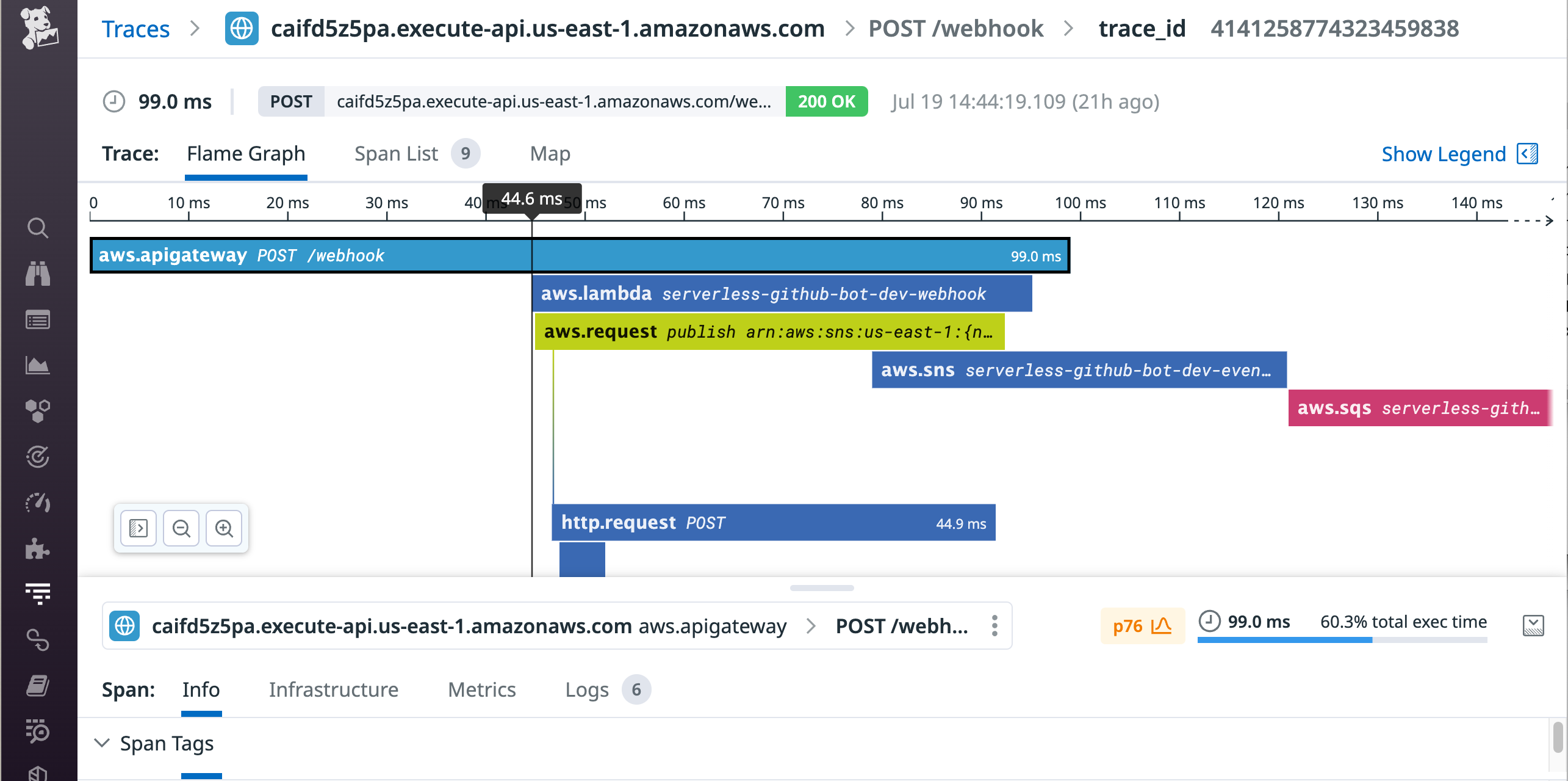 Distributed trace that illustrates the end-to-end latency of a Lambda request through API Gateway. Note the 45 ms of latency between API Gateway and Lambda.