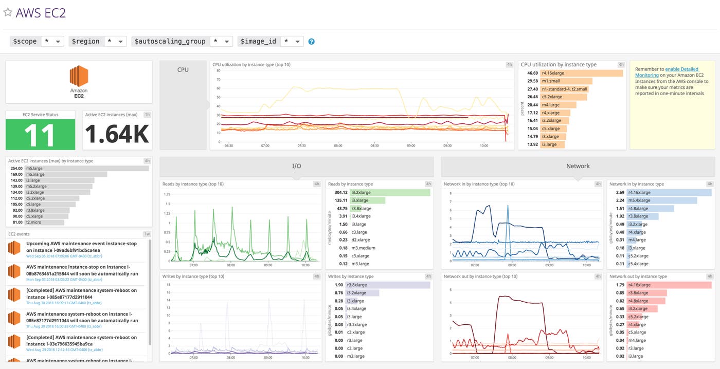 AWS monitoring - EC2 dashboard Datadog AWS monitoring - EC2 dashboard Datadog