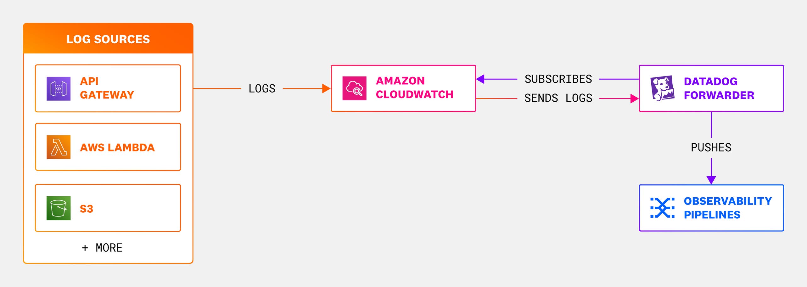 Ob Logs Manage costs for your AWS logs using Datadog Observability Pipelines ...