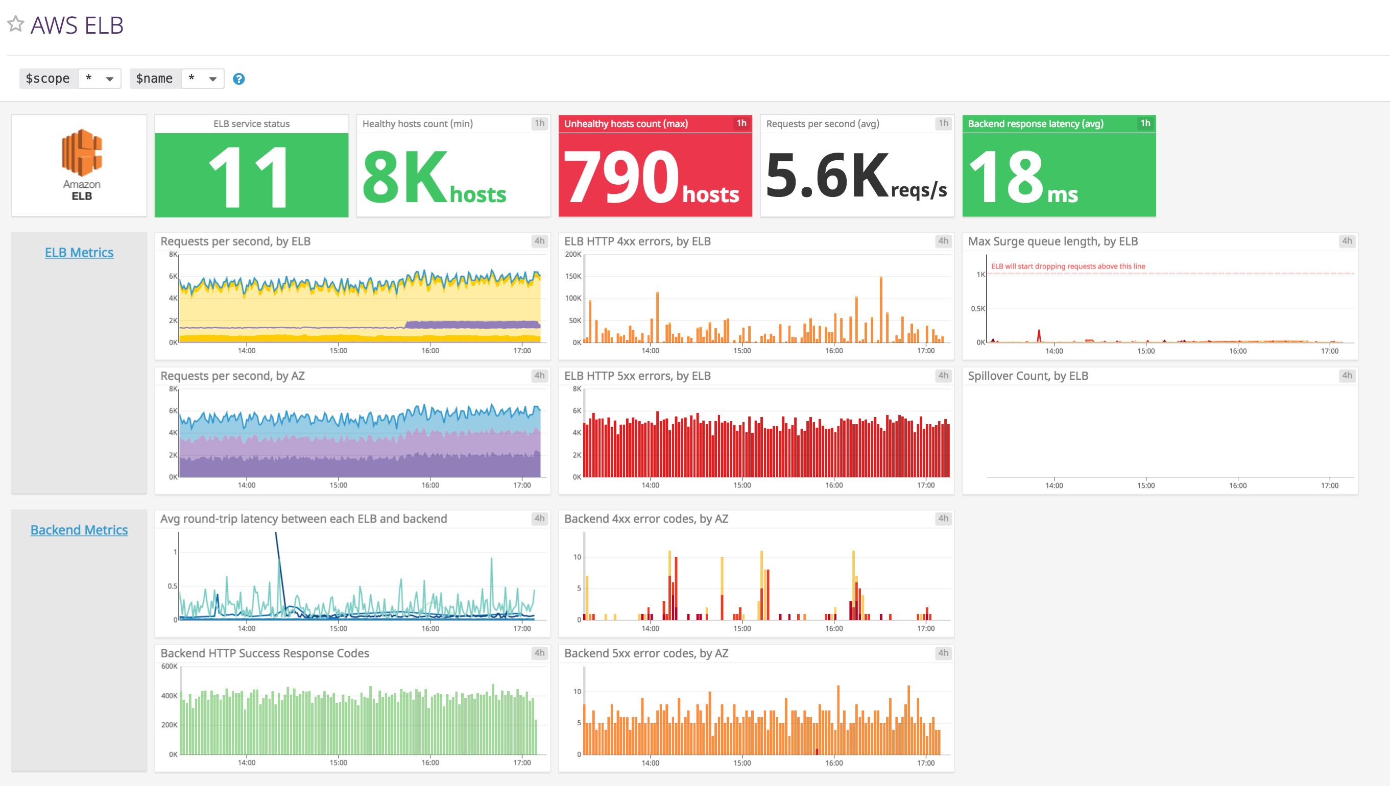 AWS monitoring - ELB dashboard Datadog