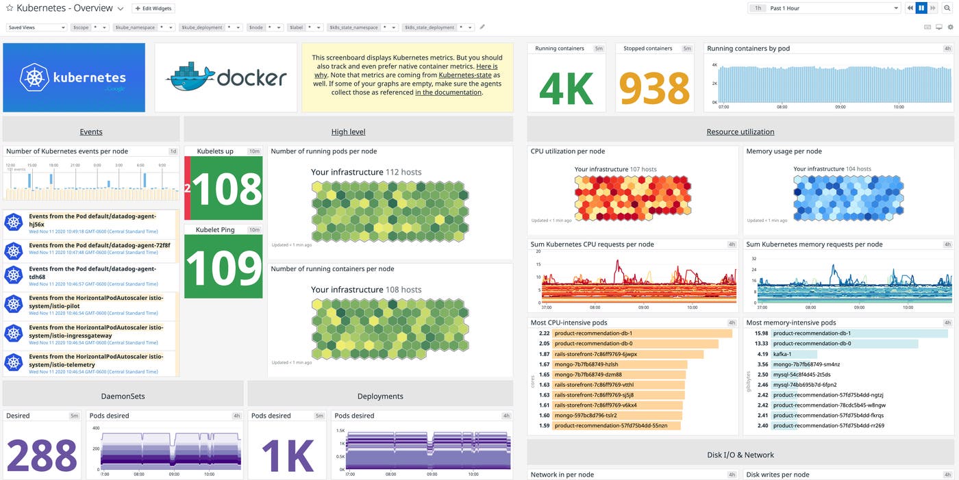 AWS monitoring - Kubernetes dashboard Datadog AWS monitoring - Kubernetes dashboard Datadog